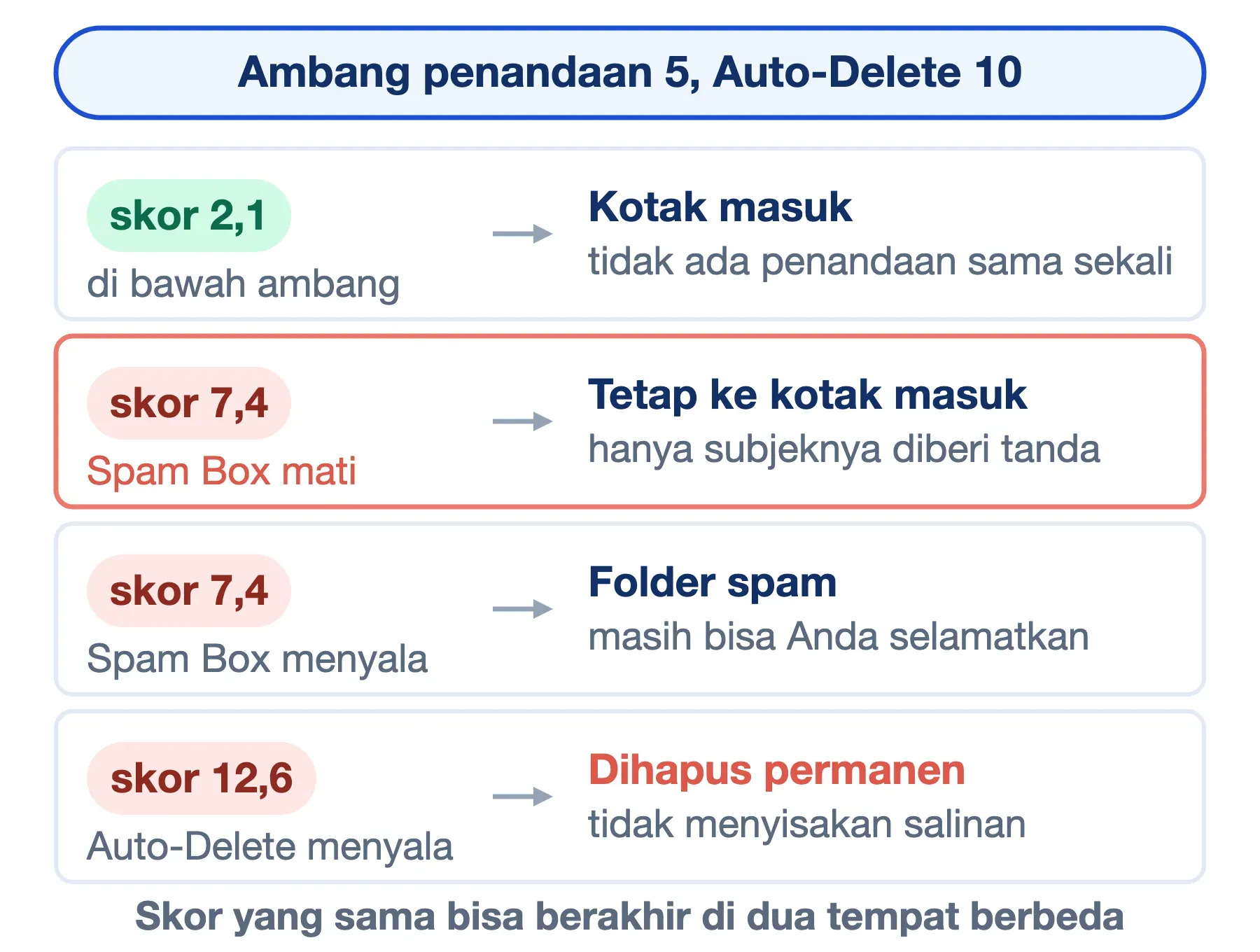 Ambang SpamAssassin 5: skor 7,4 ke kotak masuk bila Spam Box mati, ke folder spam bila menyala, 12,6 dihapus Auto-Delete.