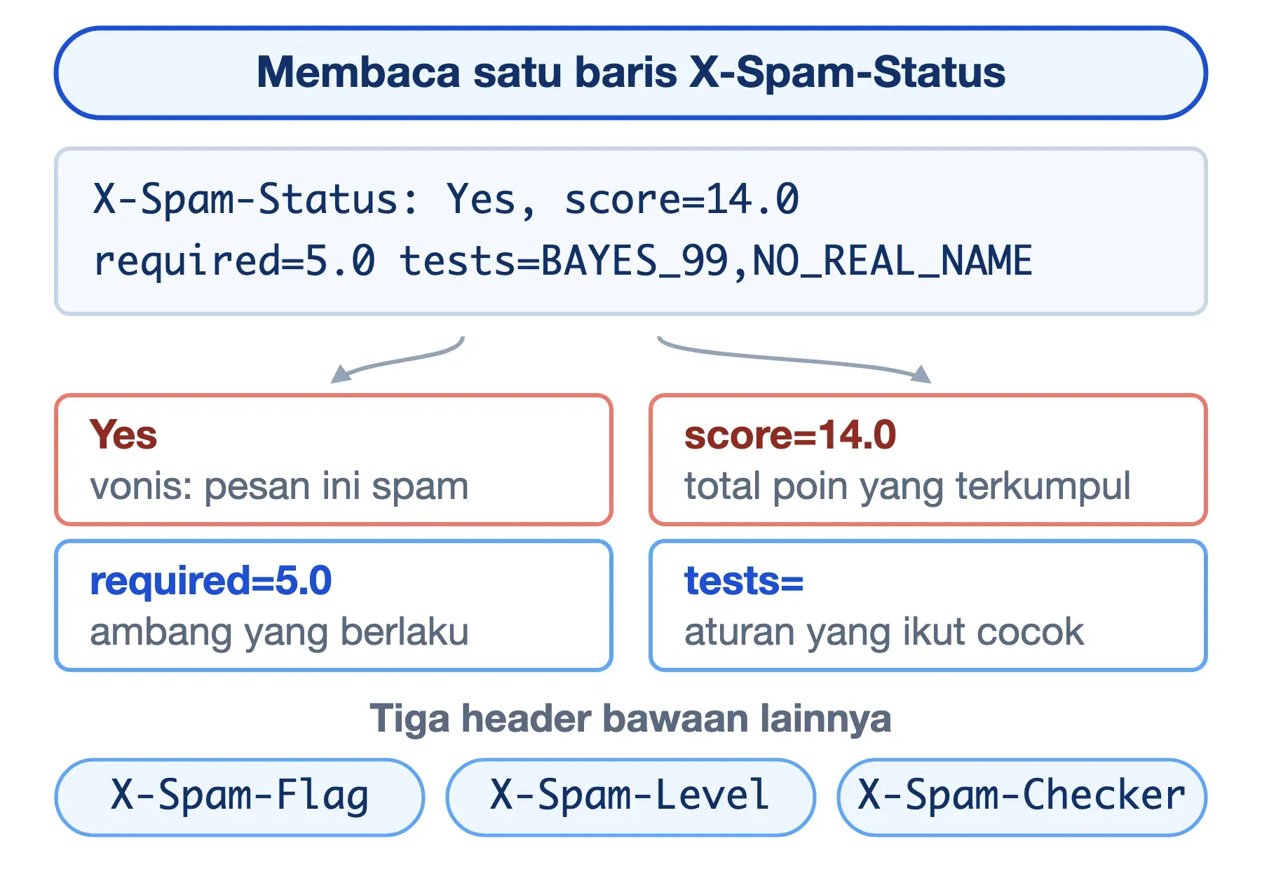 Header X-Spam-Status SpamAssassin memuat vonis Yes, score 14.0, required 5.0, dan daftar aturan pada bagian tests.