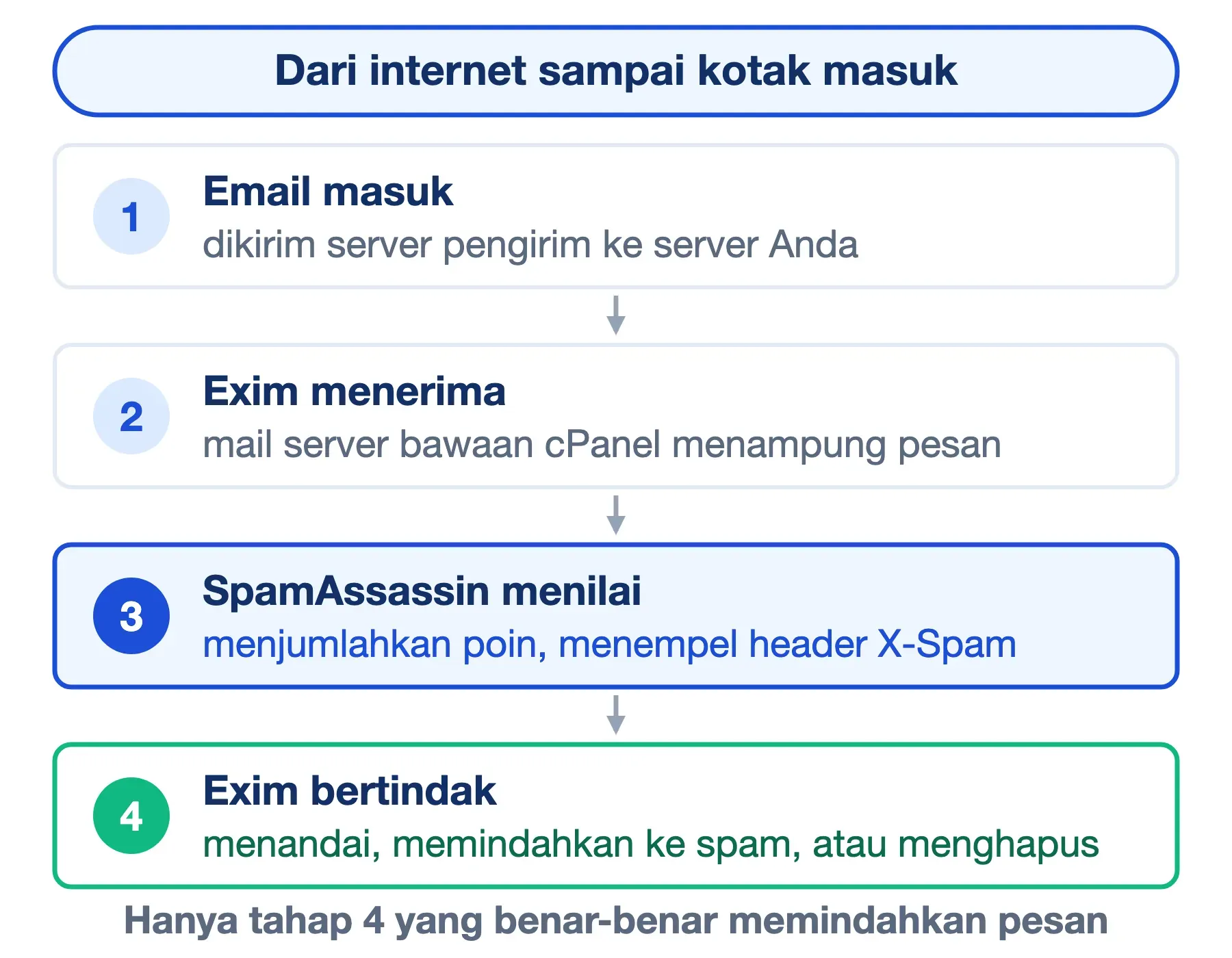 Empat tahap SpamAssassin: email masuk, Exim menerima, SpamAssassin menilai, lalu Exim yang memindahkan pesannya.