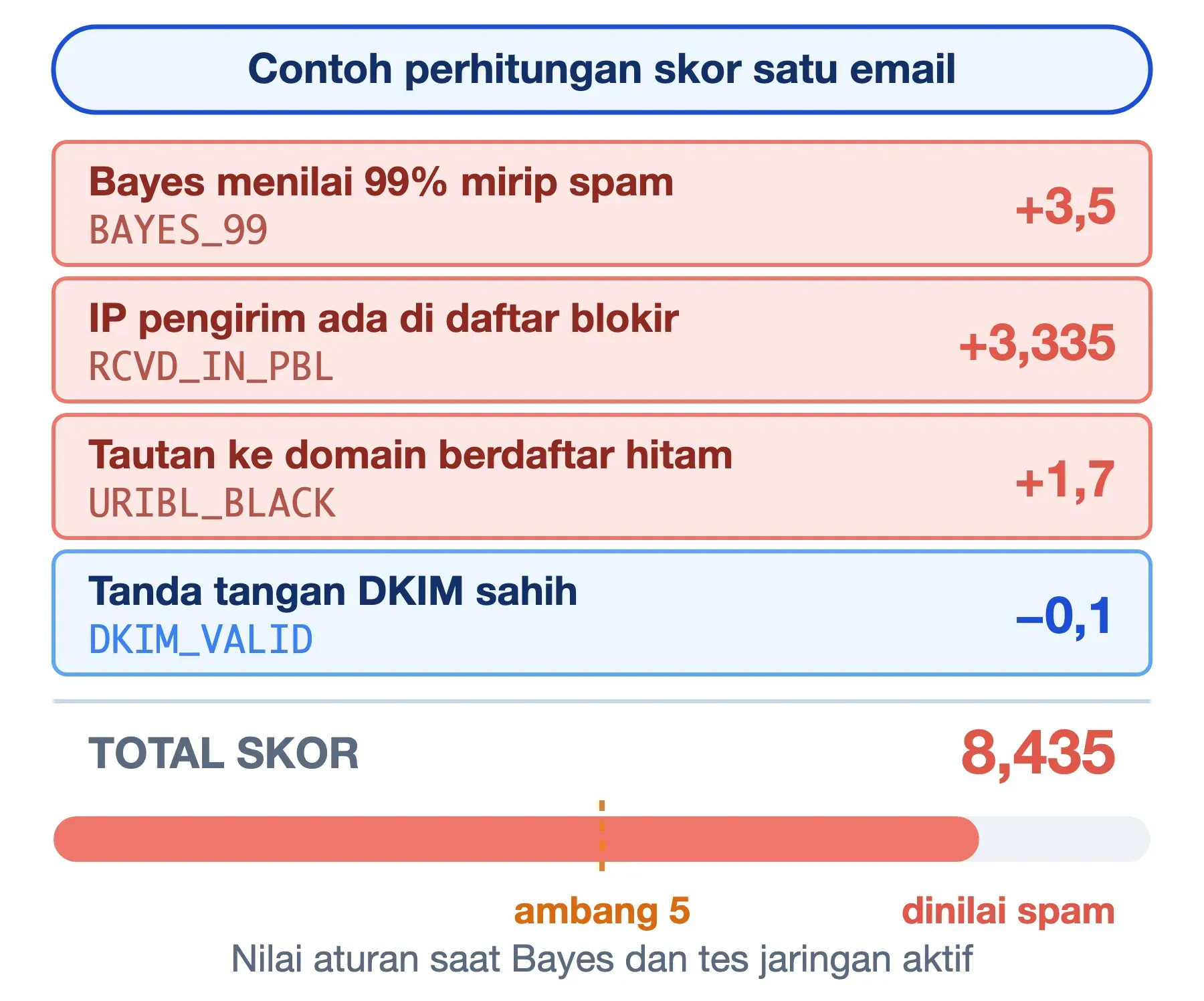 Skor SpamAssassin satu email: tiga aturan menambah 8,535 poin, DKIM sahih mengurangi 0,1, total 8,435 di atas ambang 5.