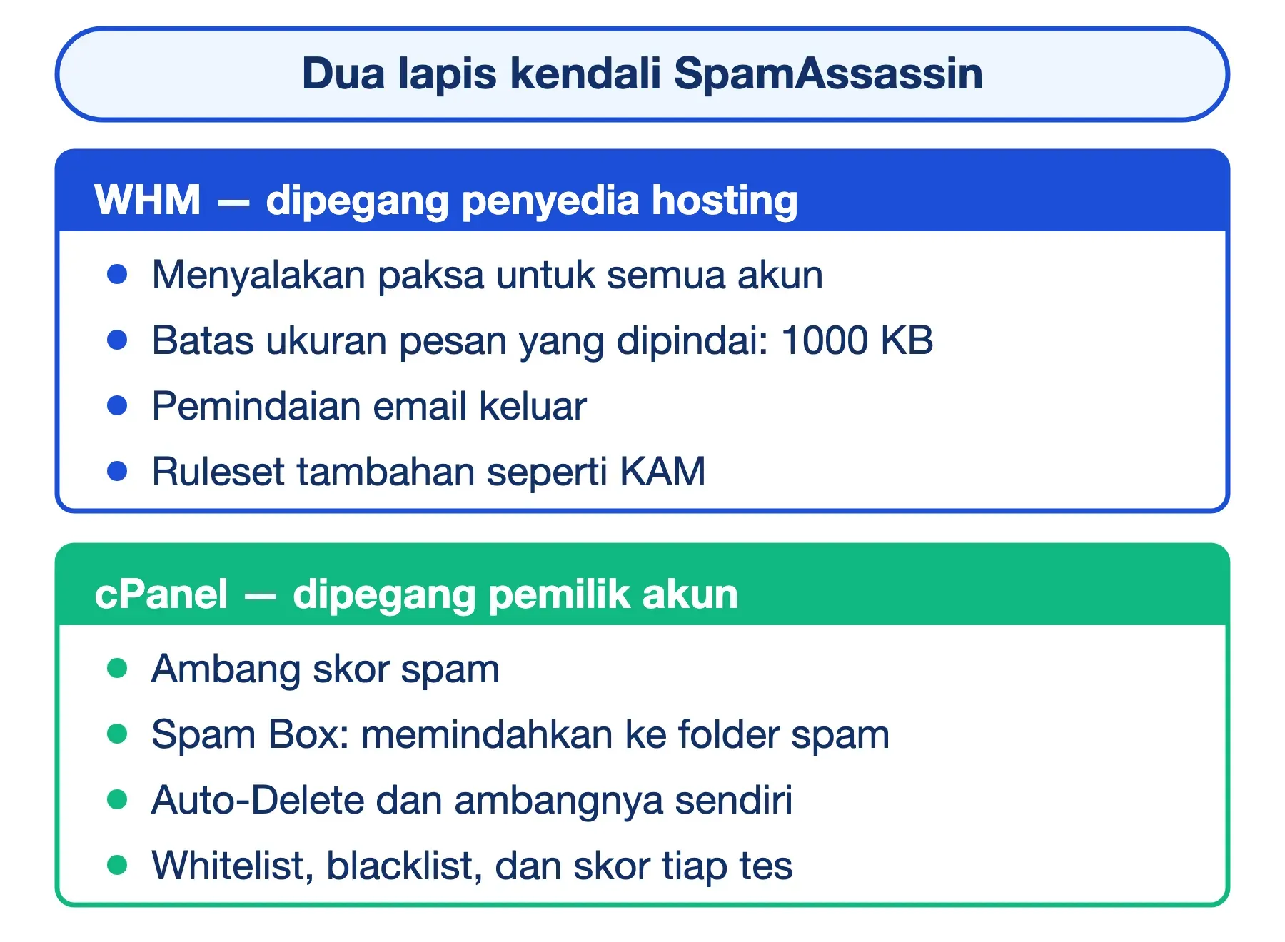 Kendali SpamAssassin terbagi dua: WHM memegang batas pindai 1000 KB dan email keluar, cPanel ambang skor dan Spam Box.