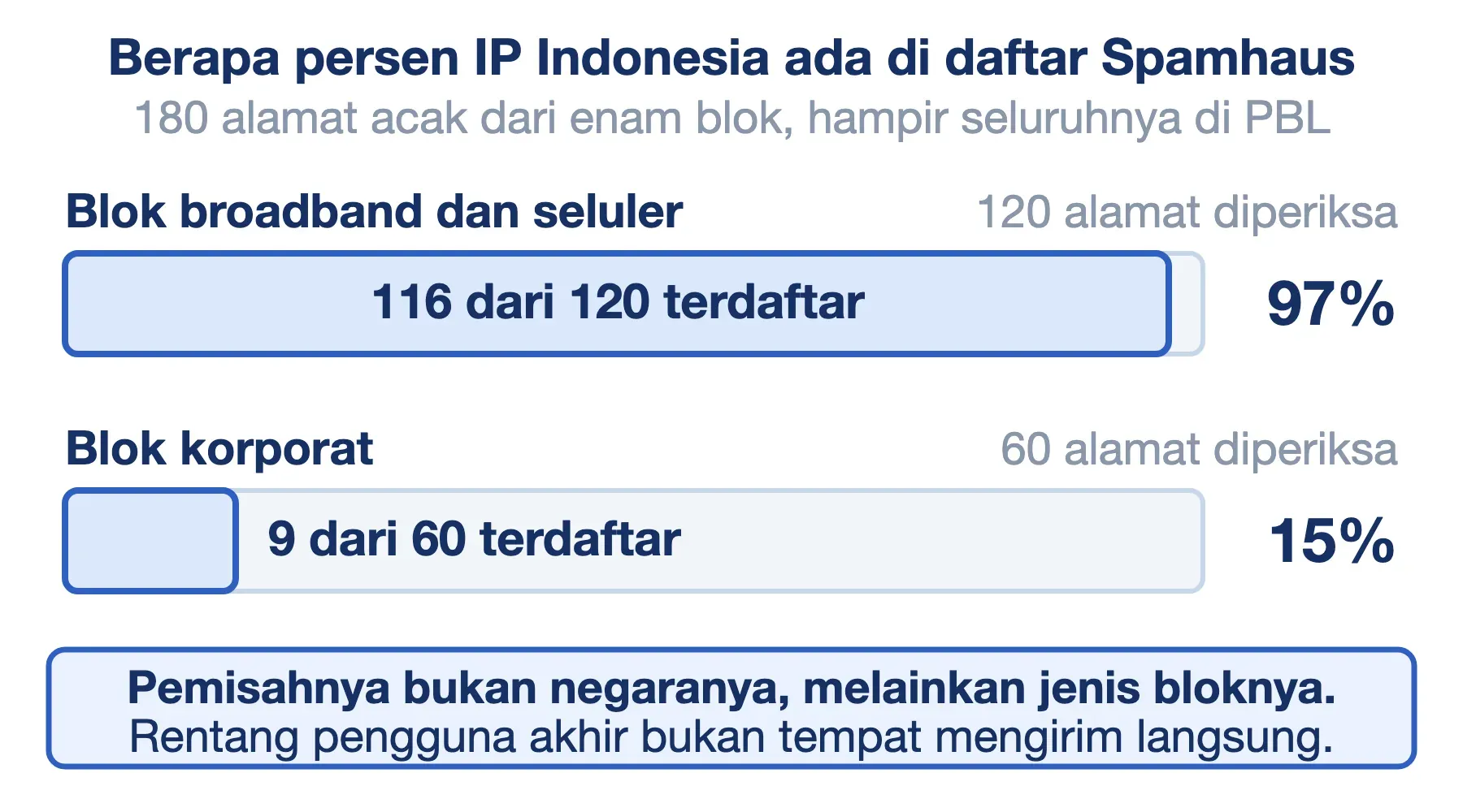 Terdaftar di Spamhaus: 116 dari 120 alamat broadband dan seluler Indonesia (97 persen), berbanding 9 dari 60 blok korporat.