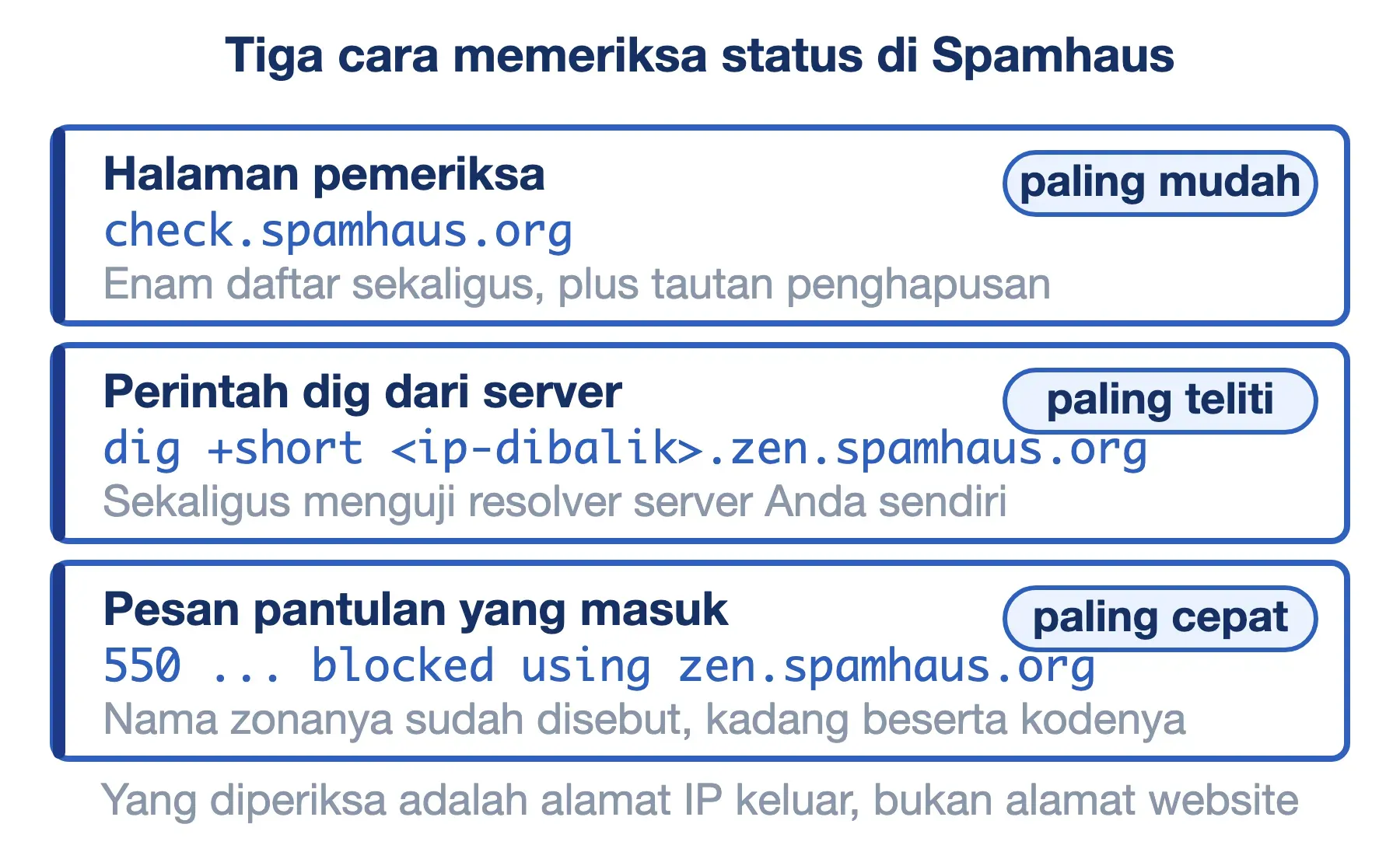 Tiga cara cek status Spamhaus: halaman check.spamhaus.org (paling mudah), perintah dig (teliti), pesan pantulan (cepat).
