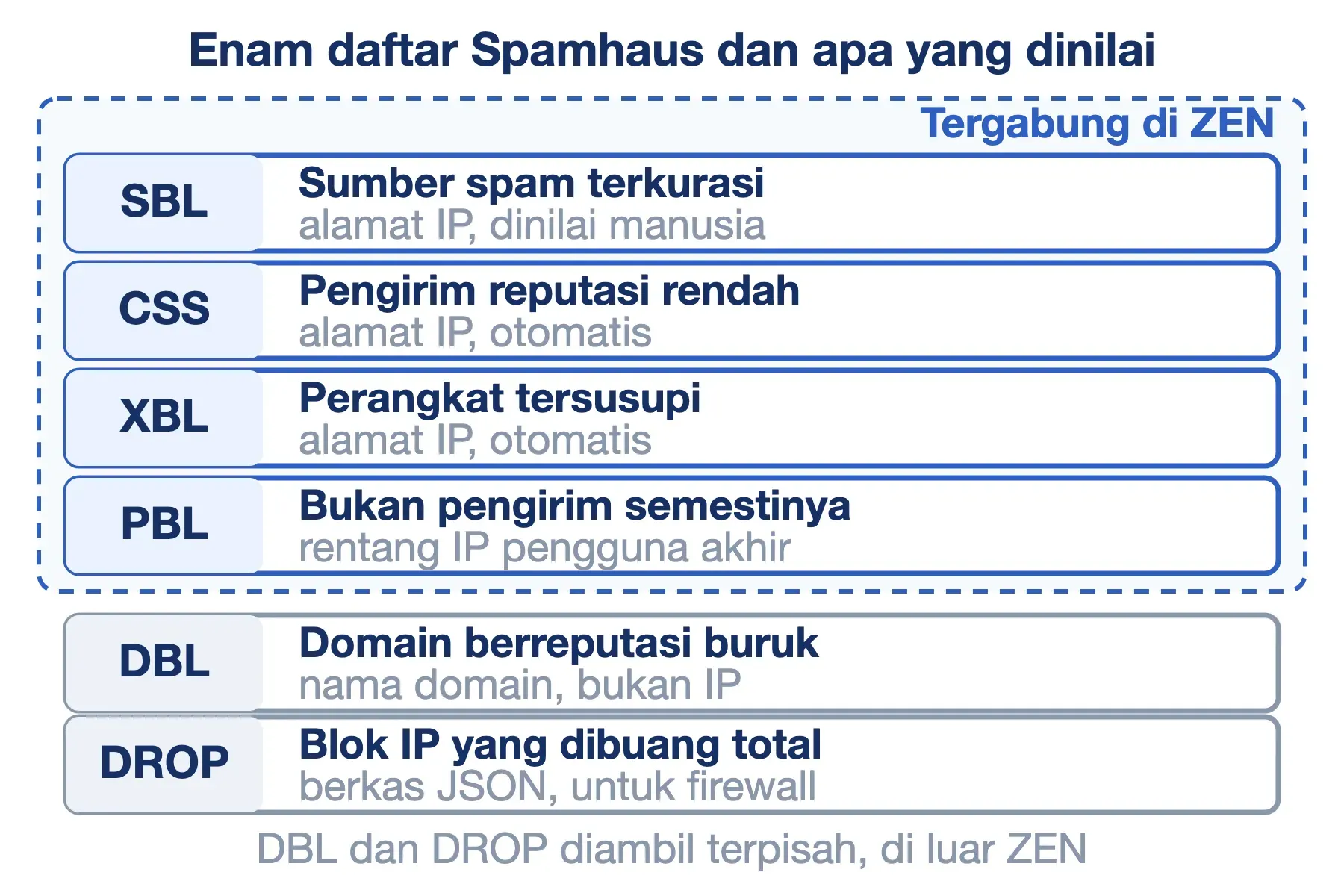 Enam daftar Spamhaus: SBL, CSS, XBL, dan PBL tergabung di ZEN menilai alamat IP; DBL menilai domain, DROP menilai blok IP.