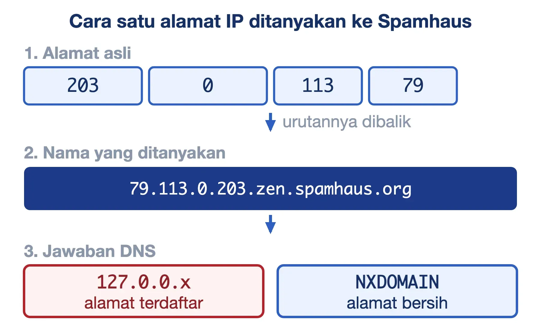 Alamat 203.0.113.79 dibalik jadi 79.113.0.203.zen.spamhaus.org; jawaban 127.0.0.x berarti terdaftar, NXDOMAIN bersih.