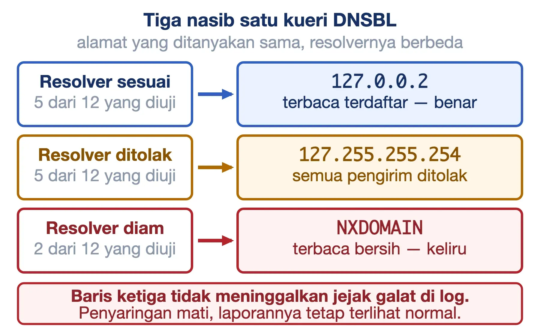 Kueri Spamhaus: resolver sesuai menjawab 127.0.0.2, yang ditolak 127.255.255.254, yang diam NXDOMAIN lalu terbaca bersih.