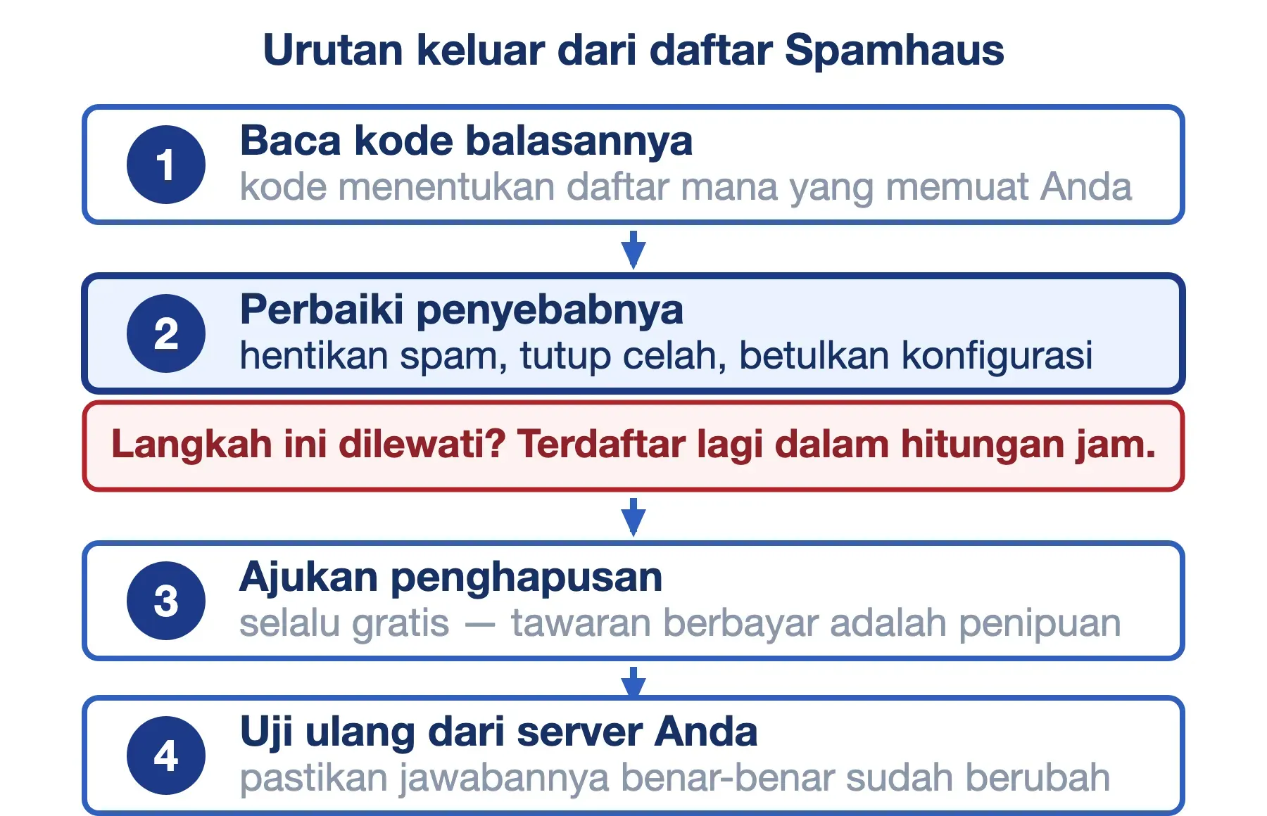 Empat langkah keluar dari daftar Spamhaus: baca kode balasan, perbaiki penyebabnya, ajukan penghapusan gratis, uji ulang.
