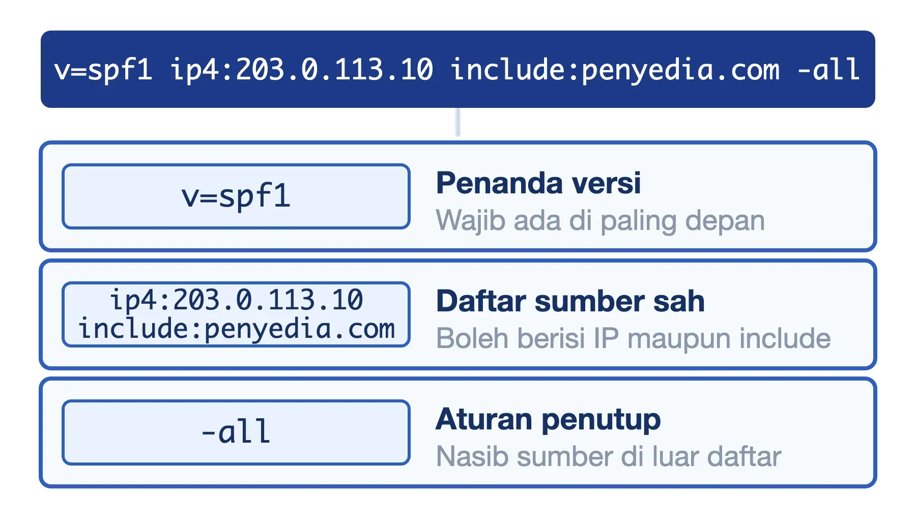 Record SPF terdiri atas penanda versi v=spf1, daftar sumber sah berisi ip4 dan include, lalu aturan penutup -all.
