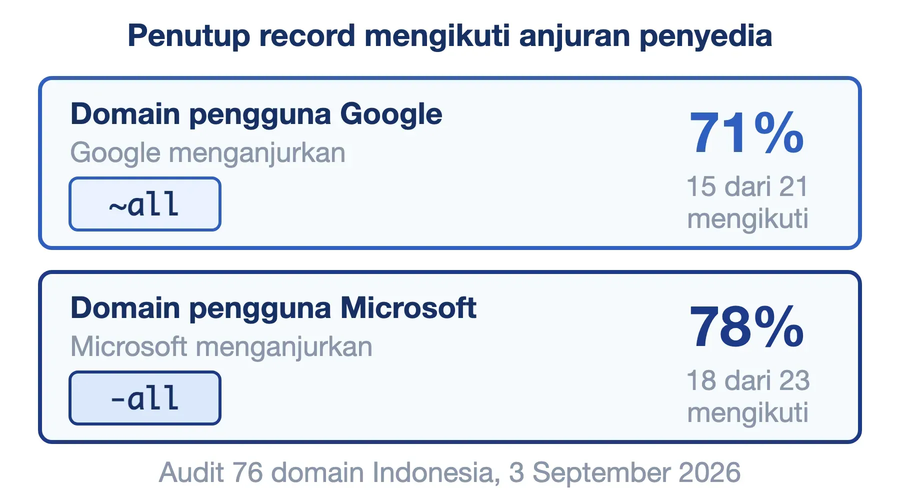 Penutup record SPF: 71 persen pengguna Google memakai ~all, 78 persen pengguna Microsoft memakai -all.