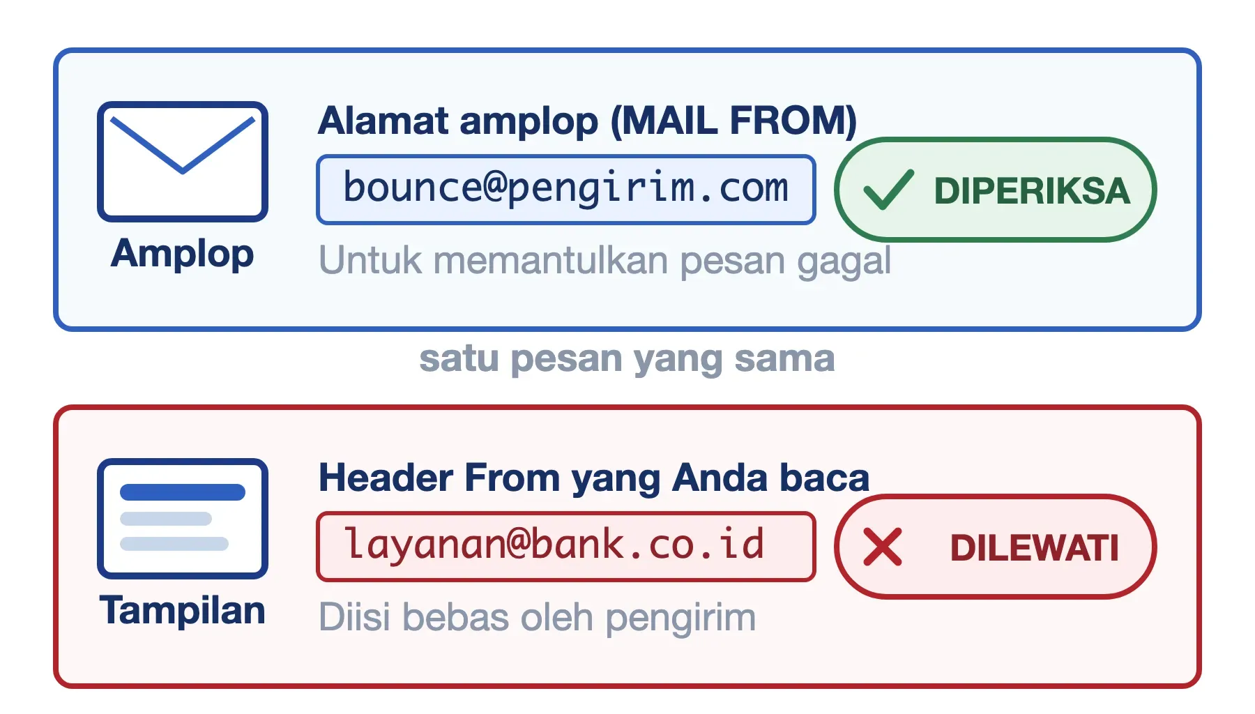 SPF memeriksa alamat amplop MAIL FROM, sedangkan header From yang dibaca manusia sama sekali tidak diperiksa.
