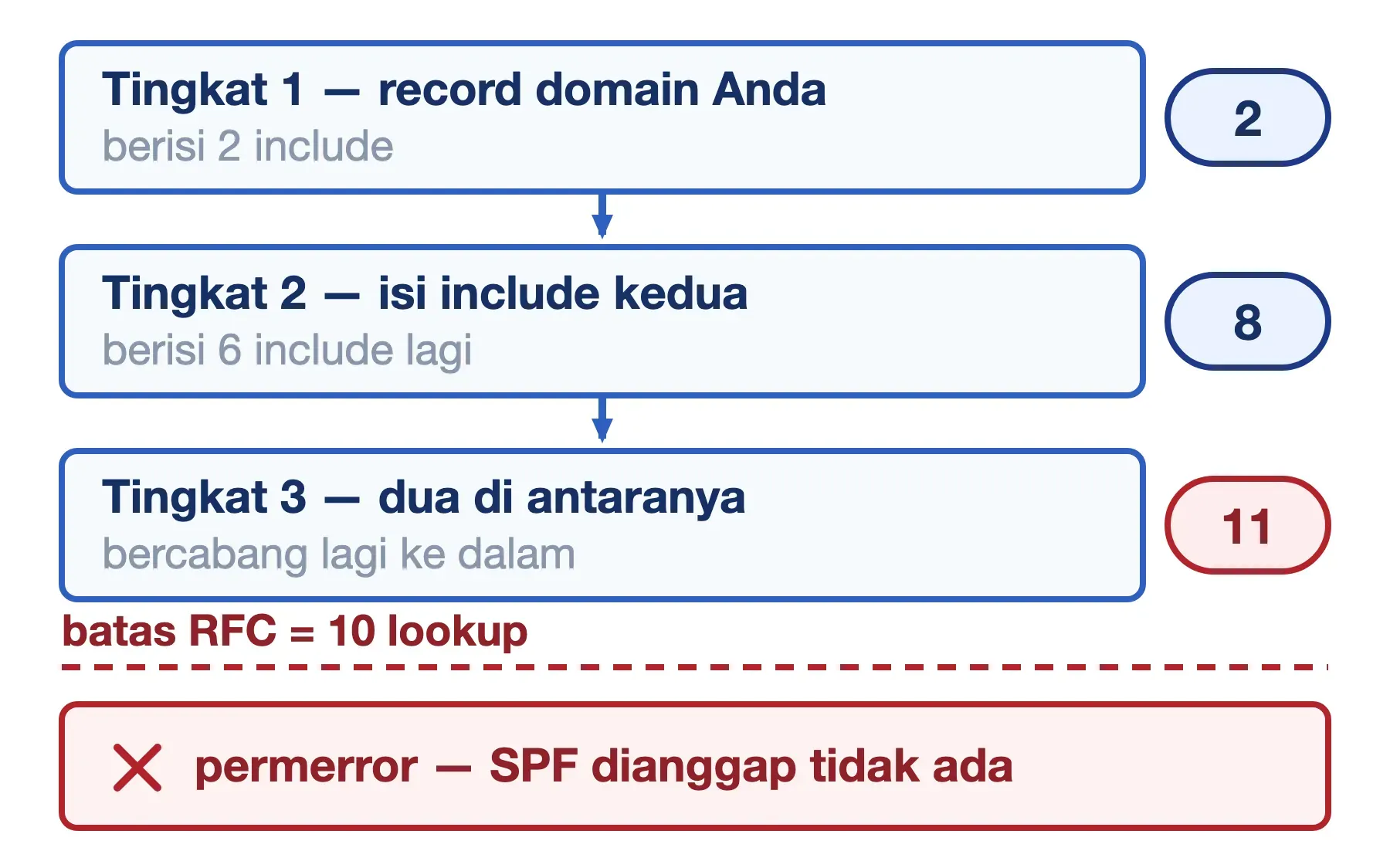 Rantai include SPF: dua include memuat enam lagi, lalu tiga di bawahnya, total sebelas lookup, lewat batas sepuluh.