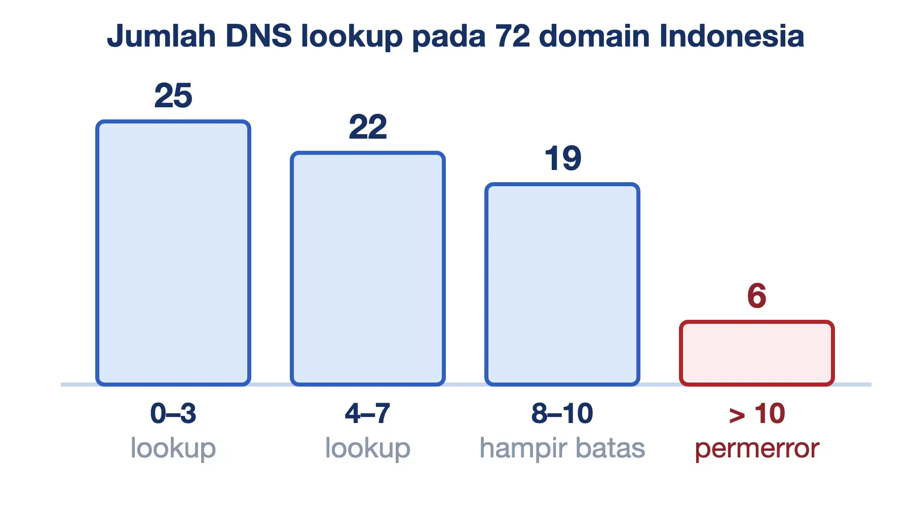 Lookup SPF record 72 domain Indonesia: 25 domain di 0-3, 22 di 4-7, 19 di 8-10, dan 6 melewati batas sepuluh.