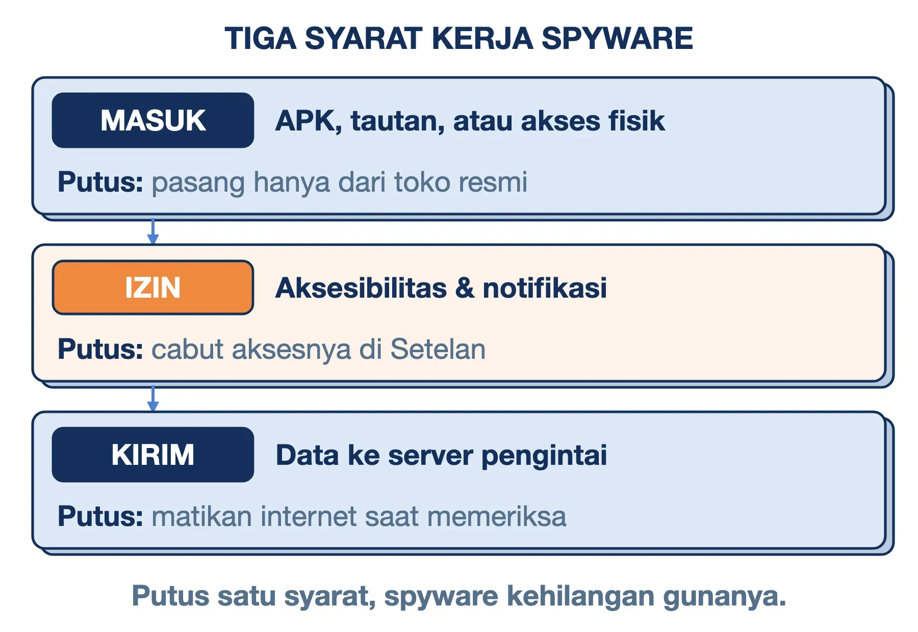 Cara kerja spyware: tiga syarat, yaitu masuk, izin Aksesibilitas dan notifikasi, lalu kirim data. Putus satu, ia lumpuh.