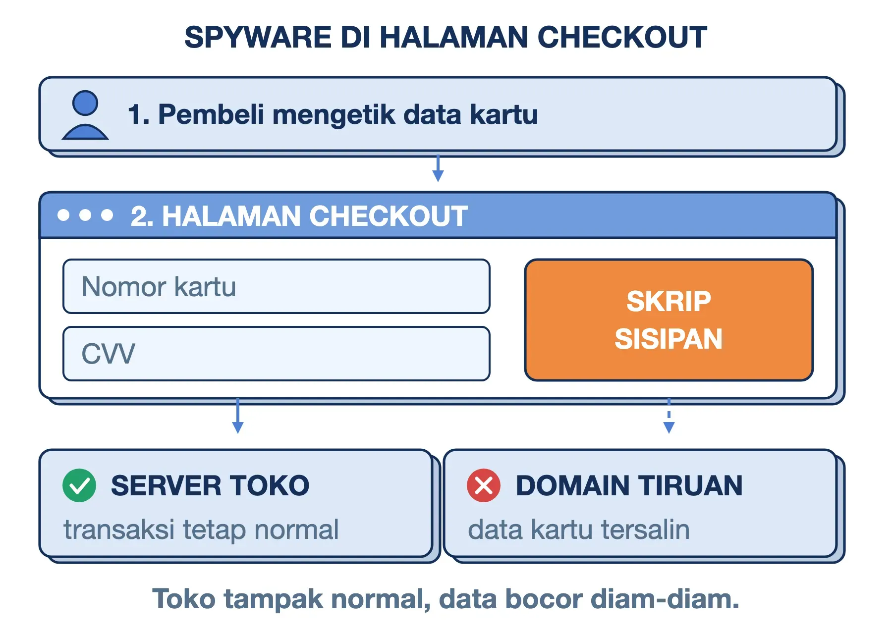 Spyware di website: skrip sisipan di halaman checkout menyalin data kartu ke domain tiruan, sementara transaksi tetap normal.