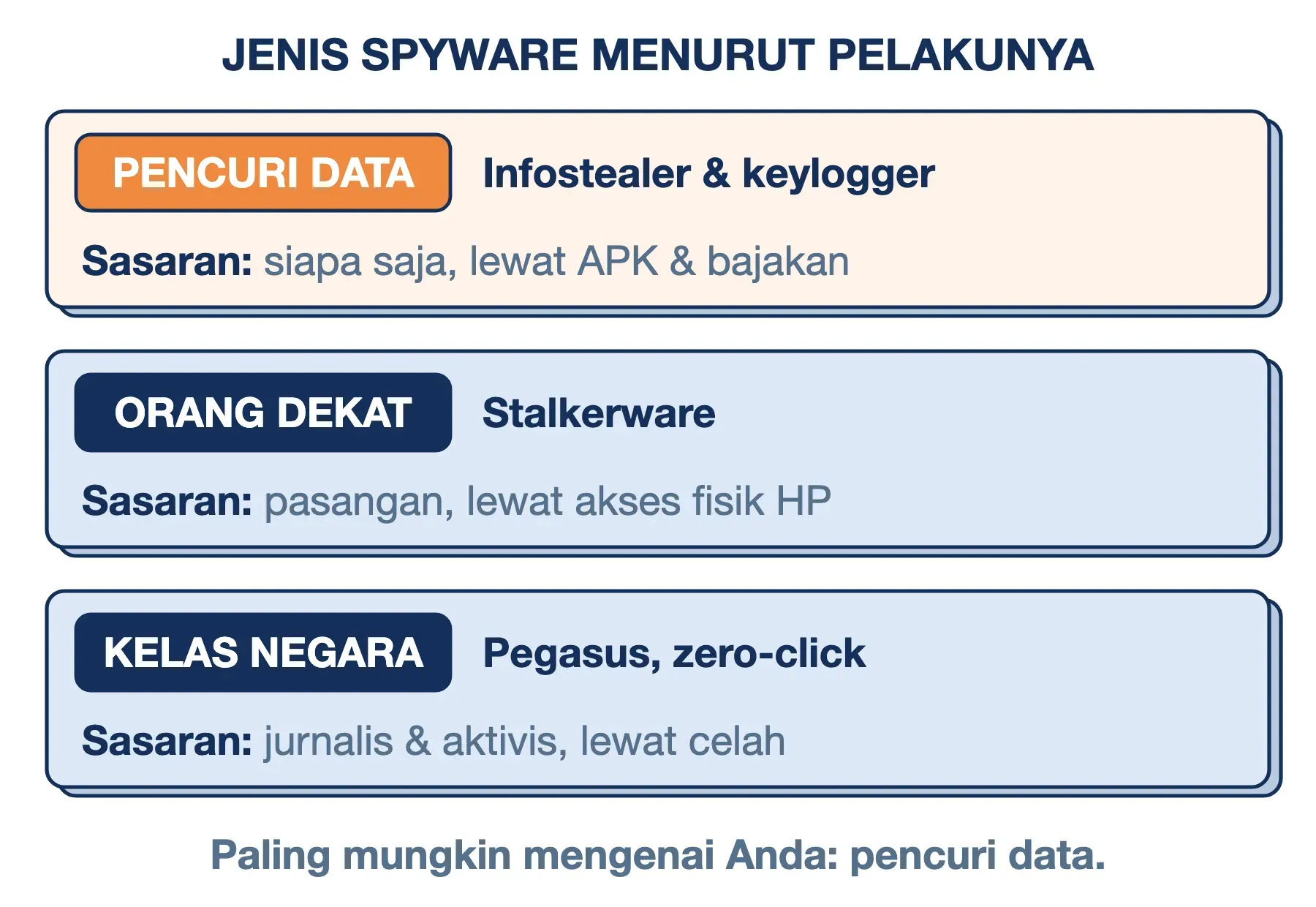 Jenis spyware menurut pelakunya: pencuri data bermotif uang, orang dekat lewat stalkerware, dan kelas negara seperti Pegasus.