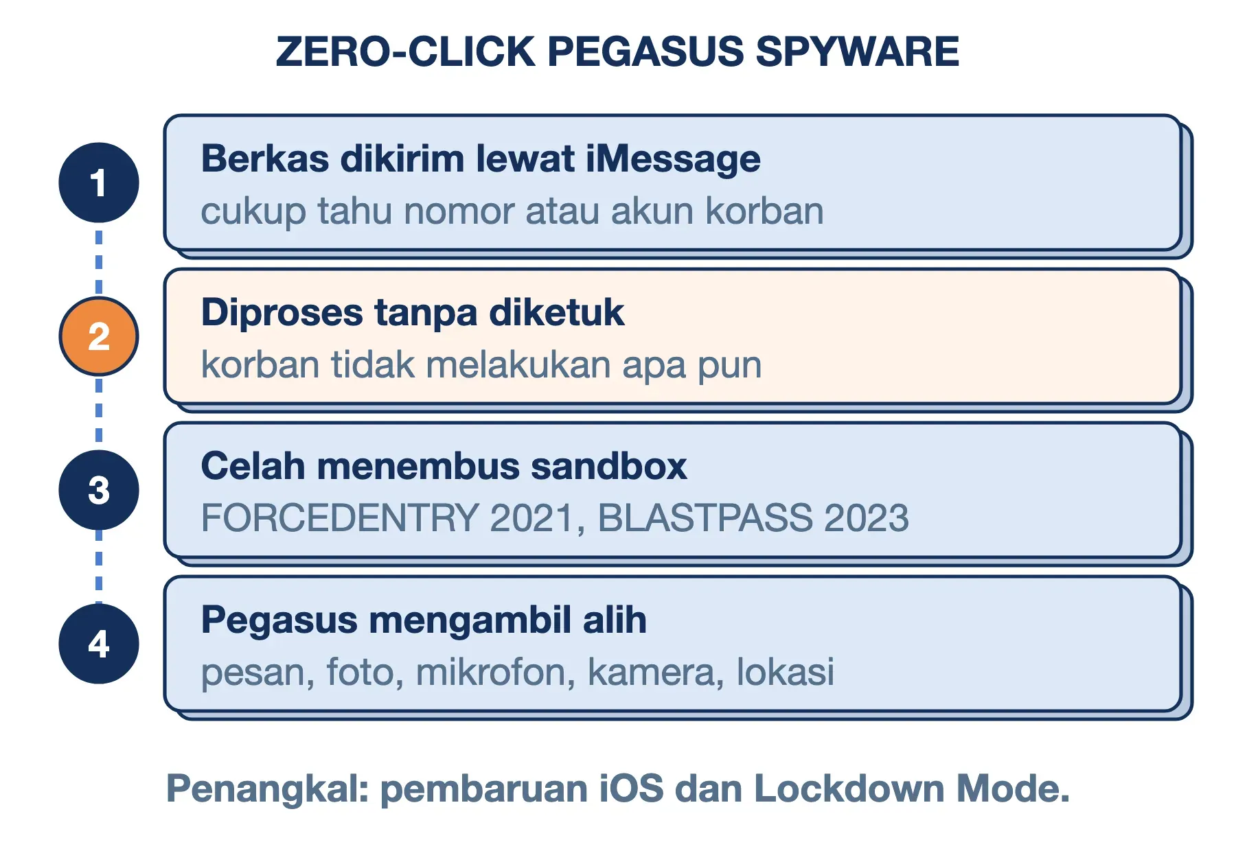 Pegasus spyware zero-click: berkas lewat iMessage diproses tanpa diketuk, menembus sandbox, lalu mengambil data iPhone.