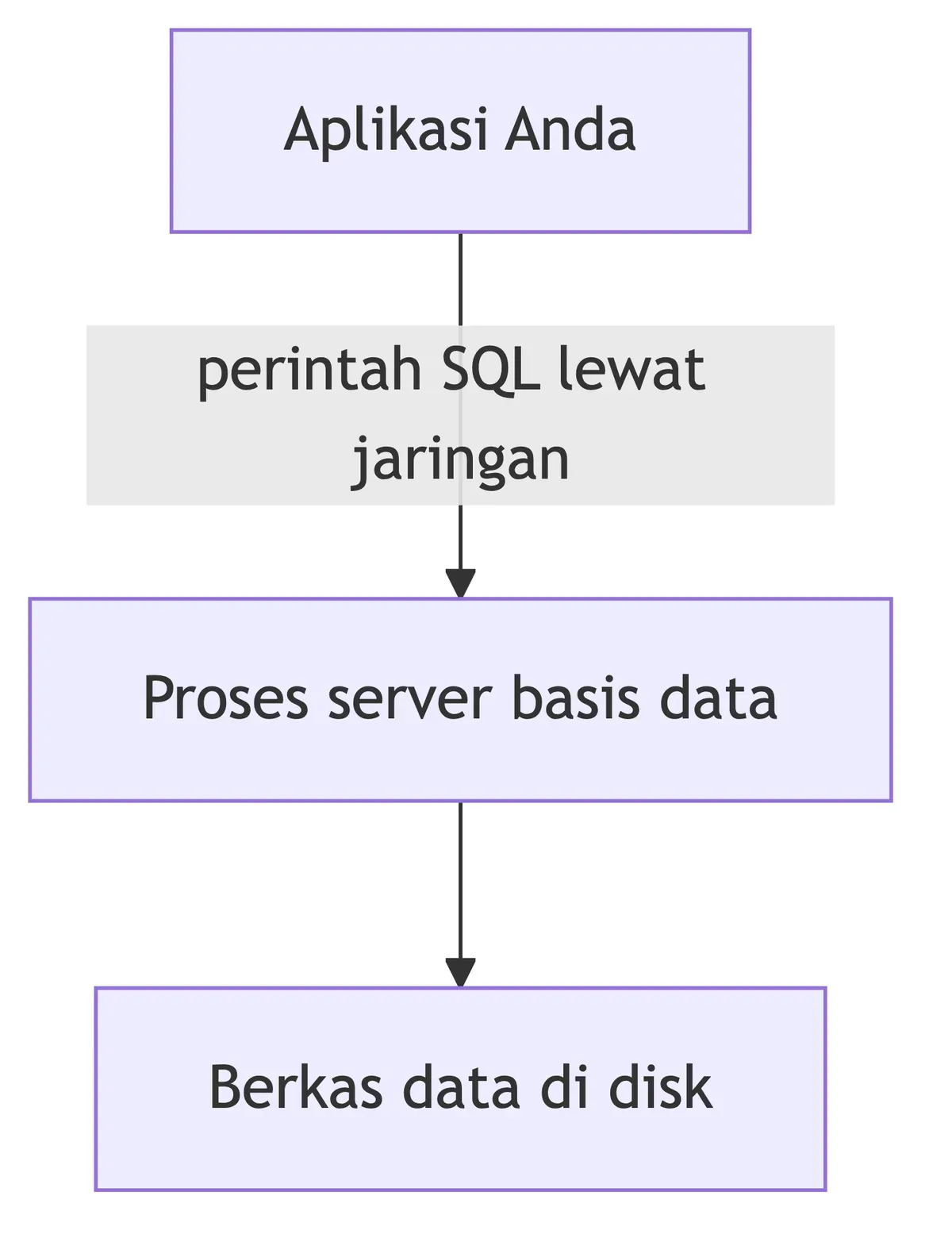 Diagram alur client-server basis data dengan aplikasi, server, dan berkas data di disk.