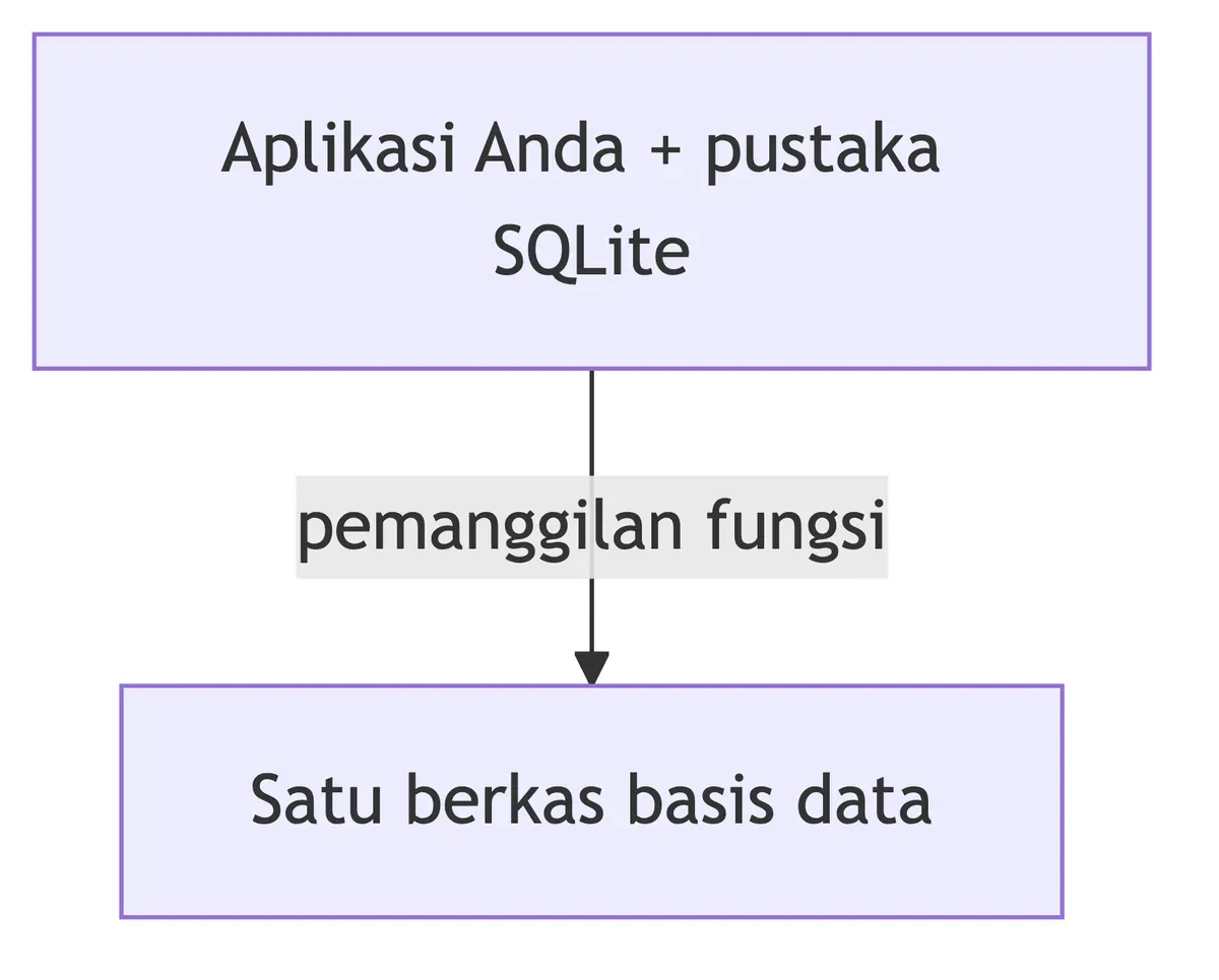 Diagram alur aplikasi dan pustaka SQLite yang mengakses satu berkas basis data.