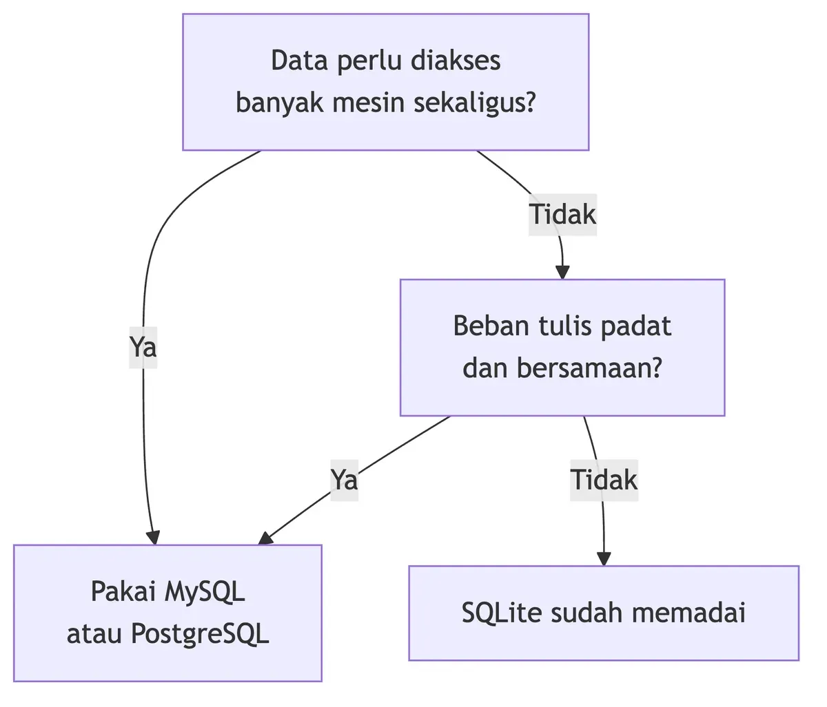 Pohon keputusan memilih SQLite atau basis data server dari kebutuhan akses dan beban tulis.