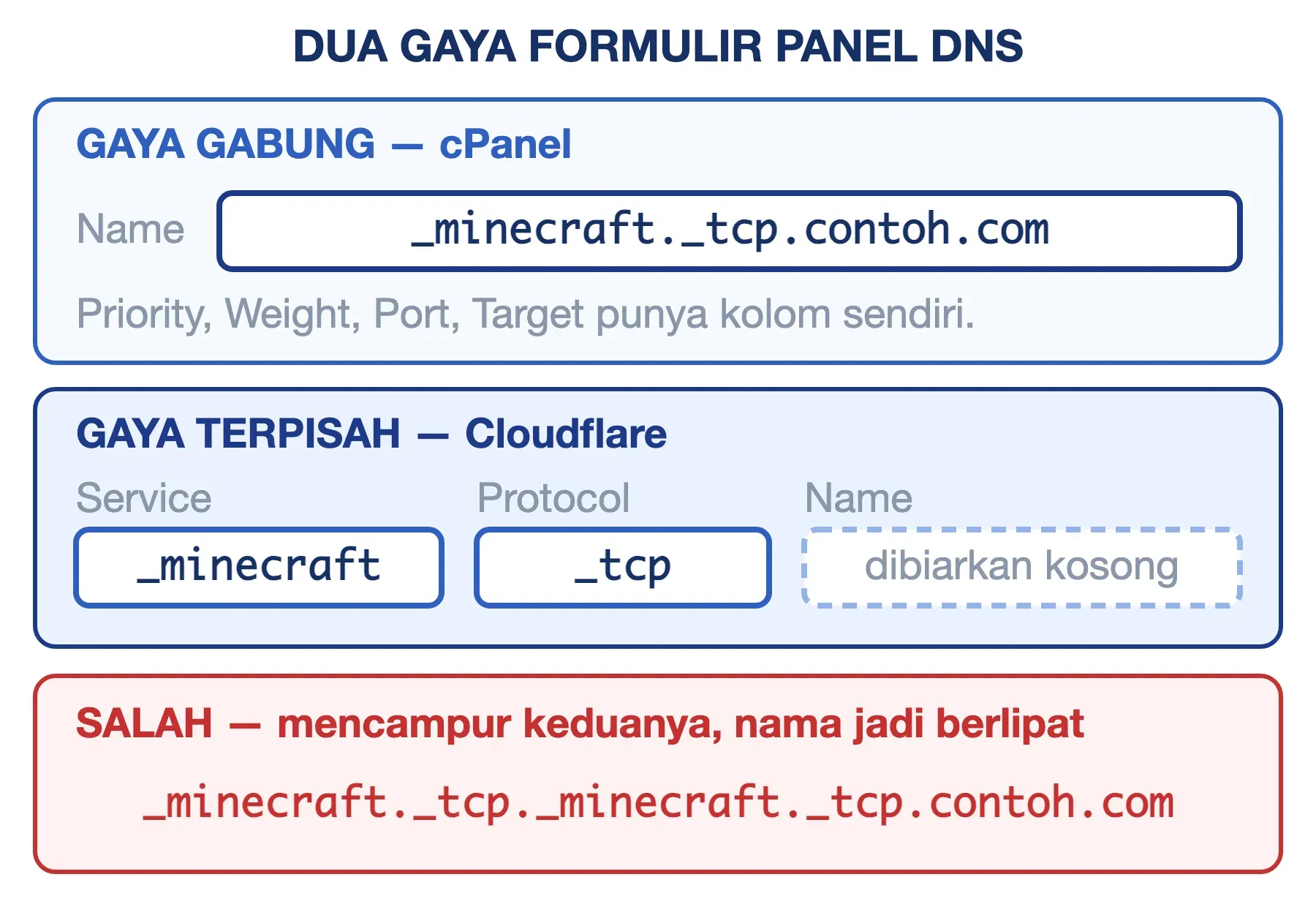 Nama SRV record ditulis utuh di kolom Name cPanel, dipecah jadi Service dan Protocol di Cloudflare; campurannya berlipat.