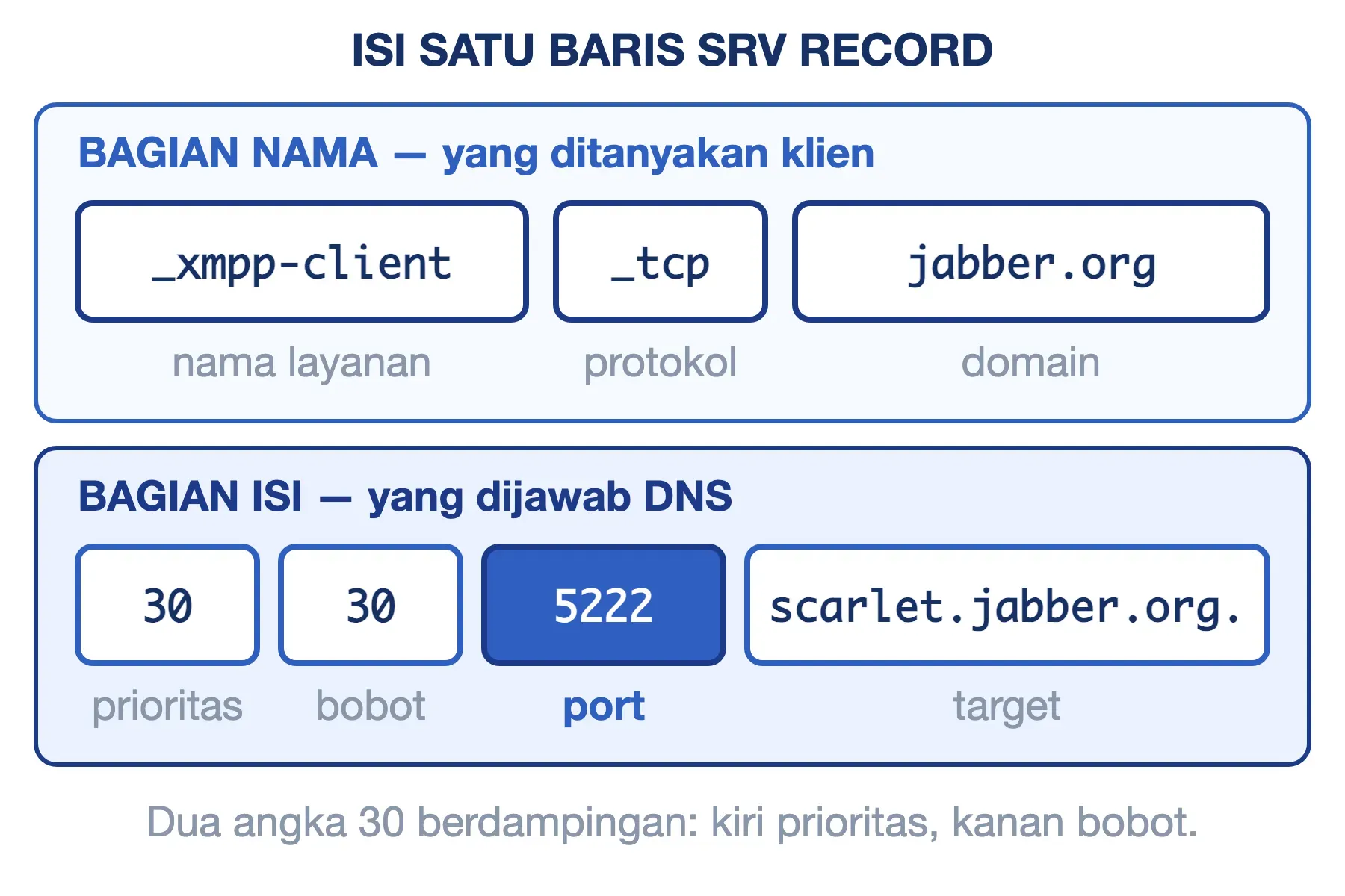 Satu baris SRV record terbagi dua: namanya memuat layanan, protokol, domain; isinya prioritas, bobot, port 5222, target.
