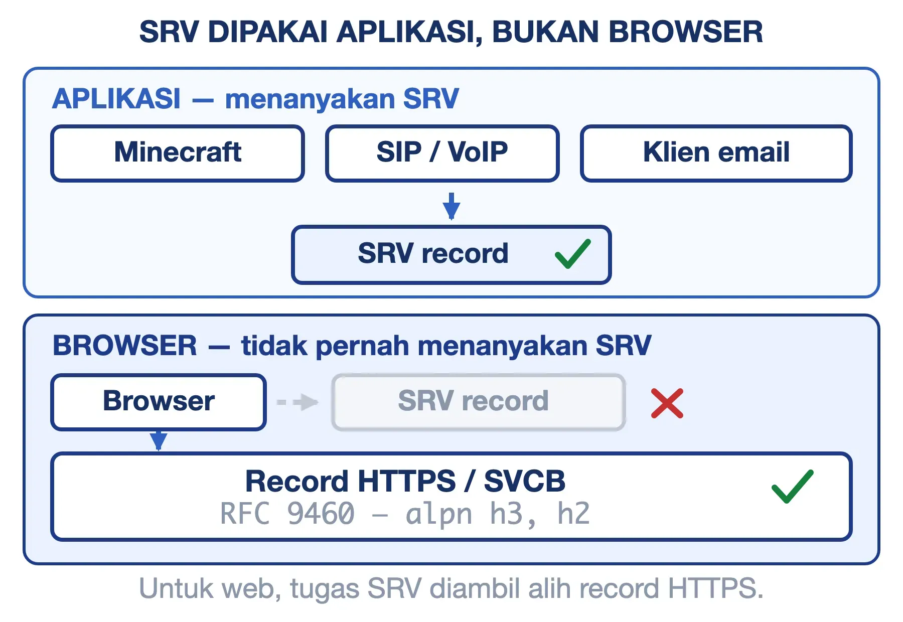 Minecraft, SIP, dan klien email menanyakan SRV record; browser tidak, dan memakai record HTTPS/SVCB dari RFC 9460.
