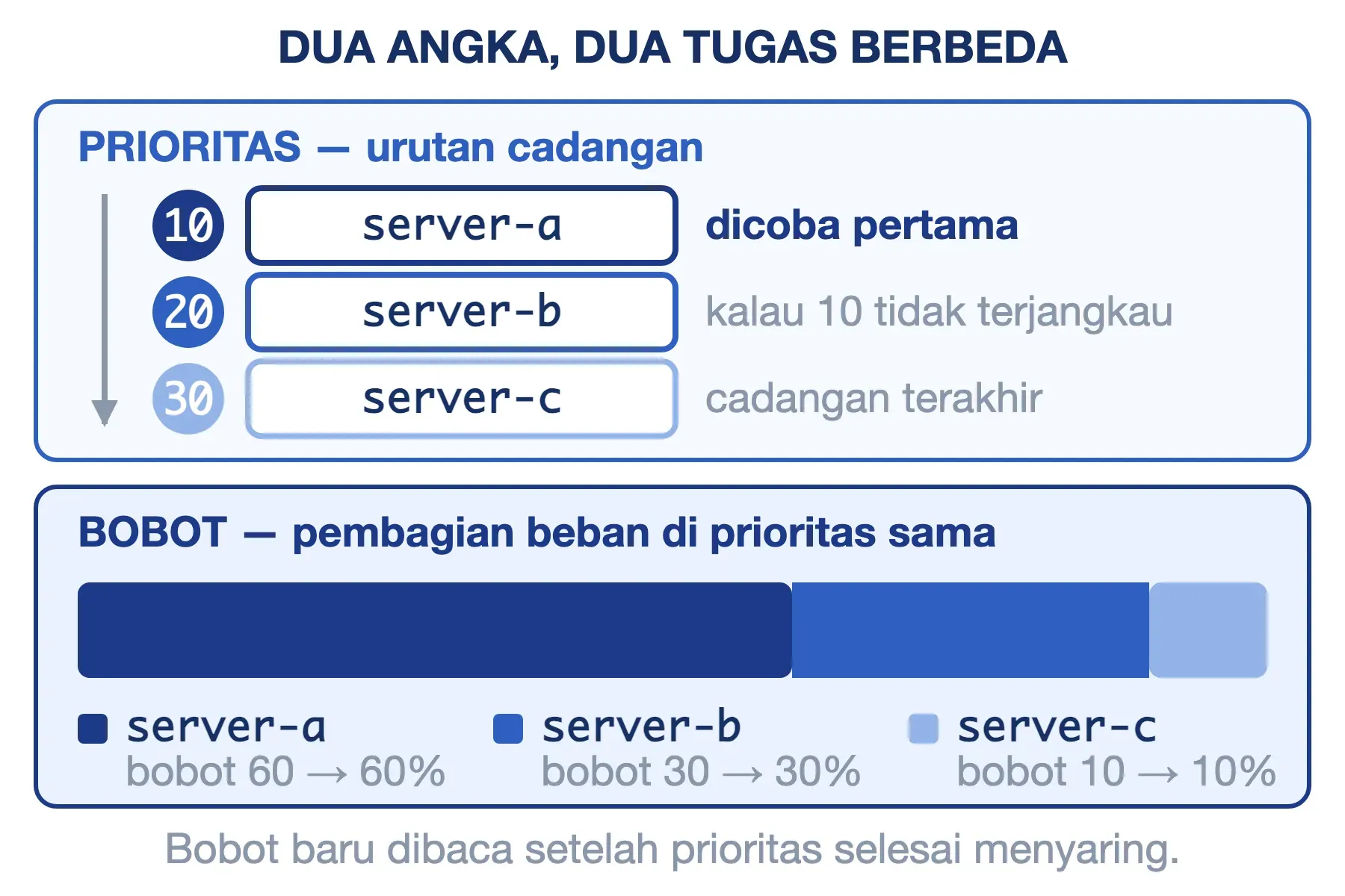 Prioritas SRV record menentukan urutan cadangan 10, 20, lalu 30; bobot 60, 30, dan 10 membagi beban 60%, 30%, 10%.