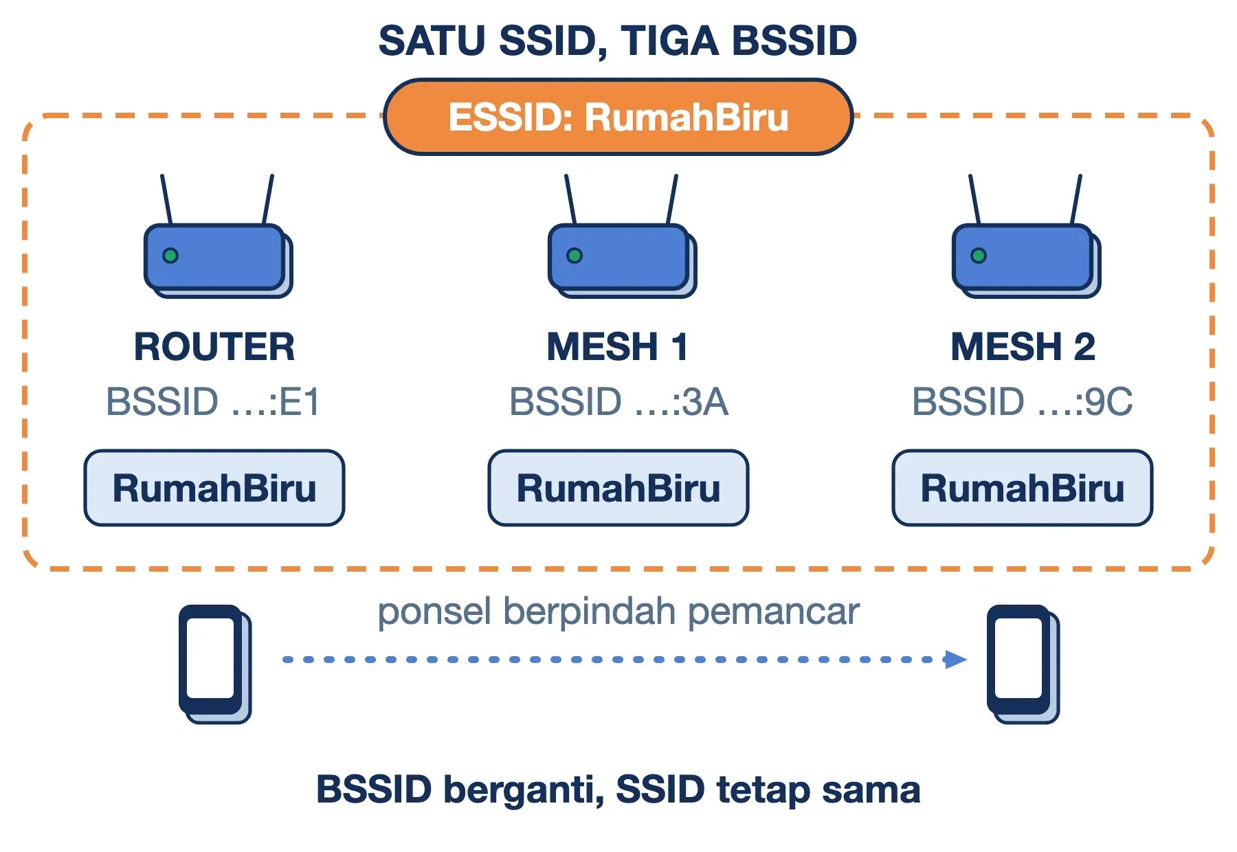 Satu SSID RumahBiru dipakai router dan dua titik mesh ber-BSSID berbeda; ponsel berpindah pemancar tanpa ganti nama.