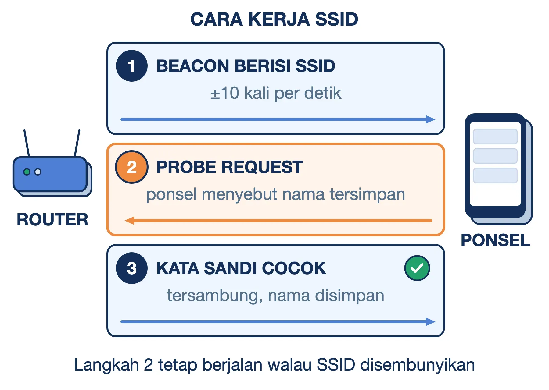 Cara kerja SSID: router menyiarkan beacon ±10 kali per detik, ponsel mengirim probe request, lalu tersambung.