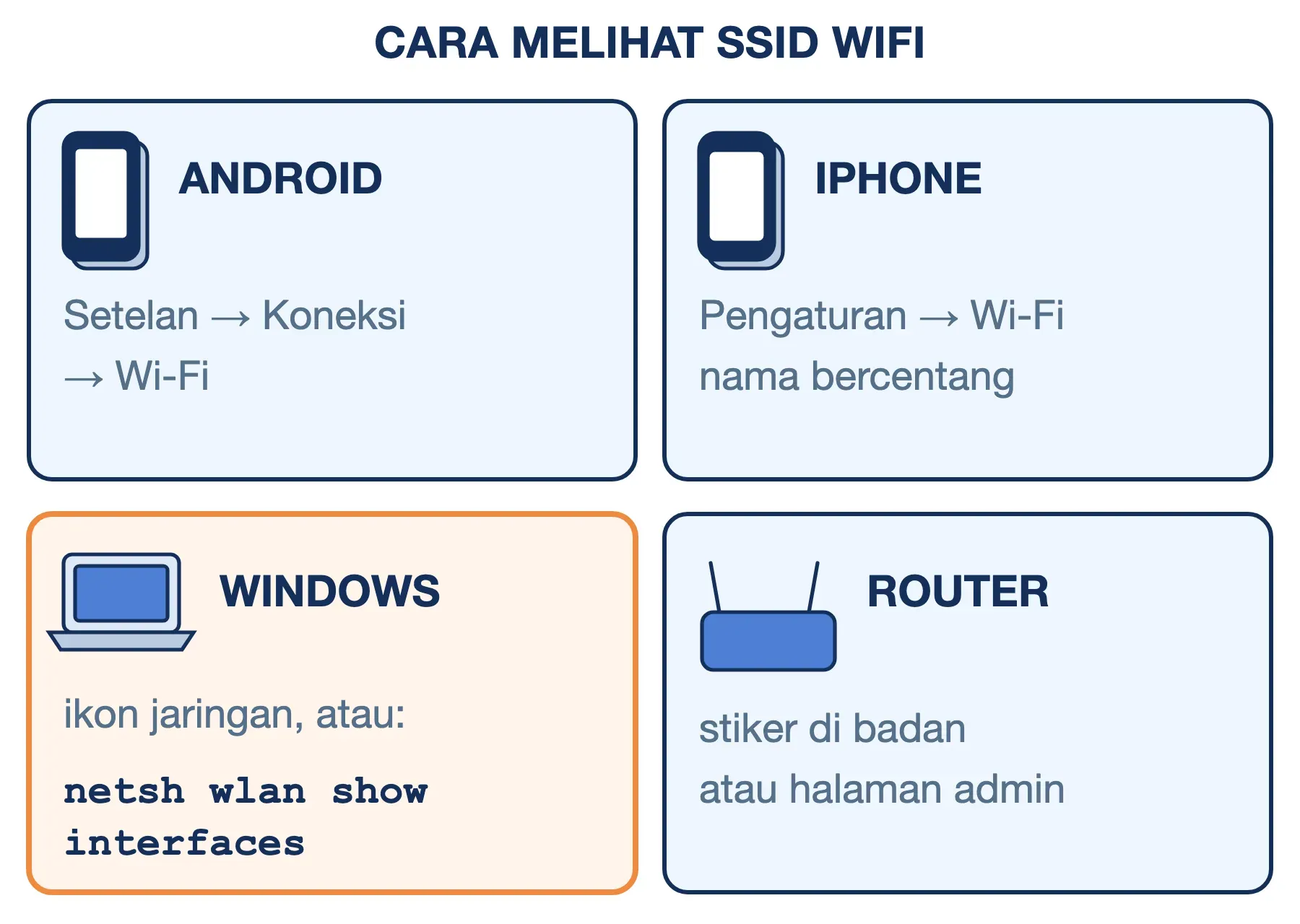 Cara melihat SSID WiFi: Setelan Android, Pengaturan iPhone, ikon jaringan atau netsh di Windows, dan stiker router.
