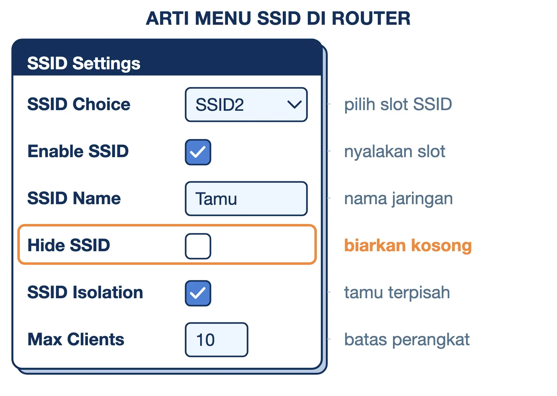 Menu SSID Settings: SSID Choice memilih slot, Enable SSID menyalakan, Hide SSID dibiarkan kosong, Isolation memisahkan tamu.
