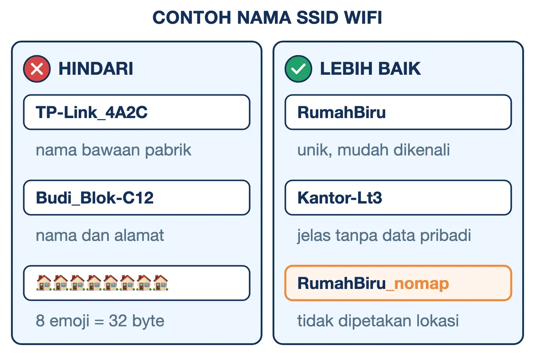 Contoh nama SSID WiFi: hindari nama bawaan, nama dan alamat, atau 8 emoji; pilih RumahBiru, Kantor-Lt3, atau akhiran _nomap.