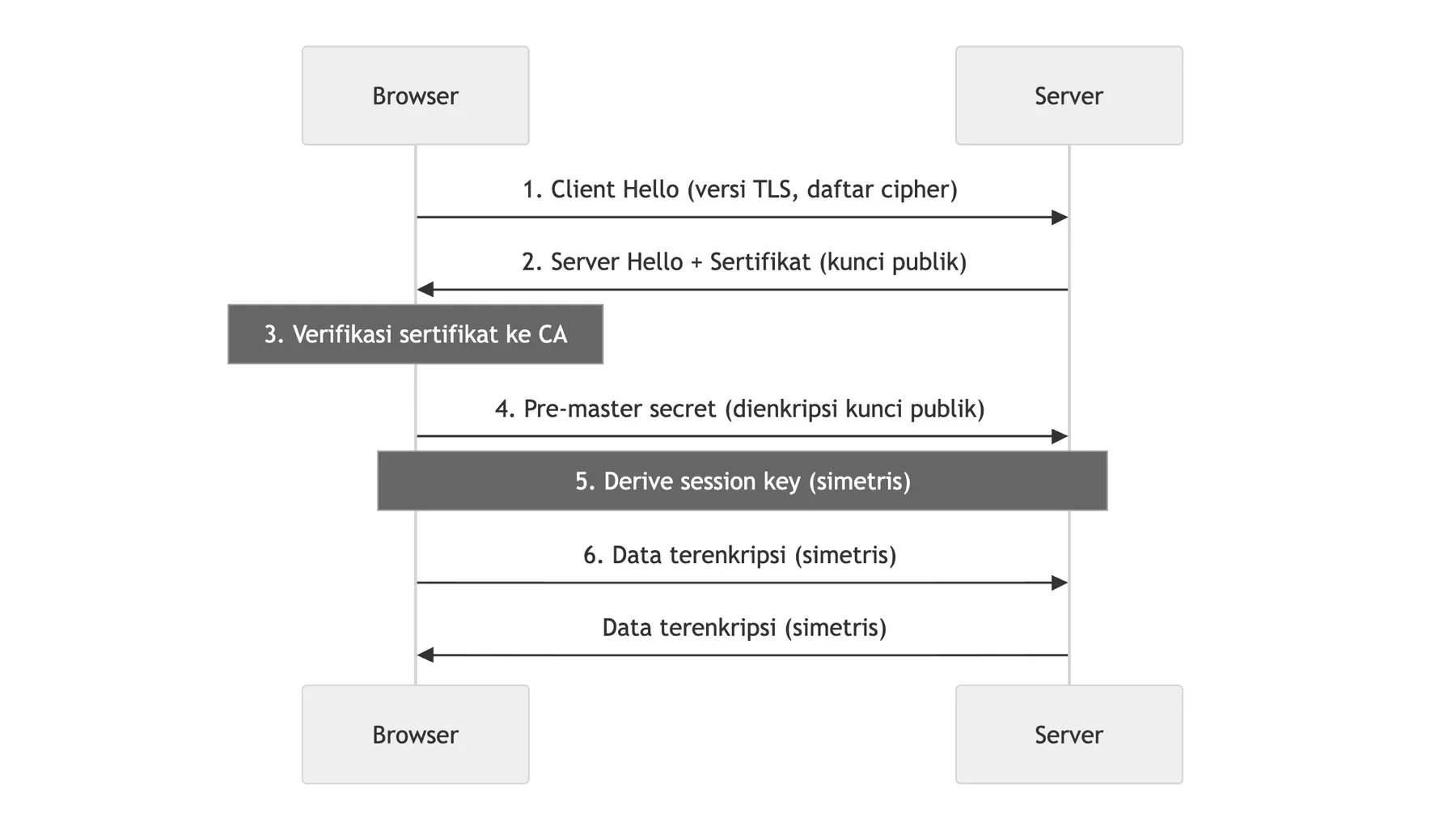 Handshake SSL/TLS: browser dan server bertukar hello dan sertifikat, menyepakati kunci sesi, lalu mengirim data terenkripsi.