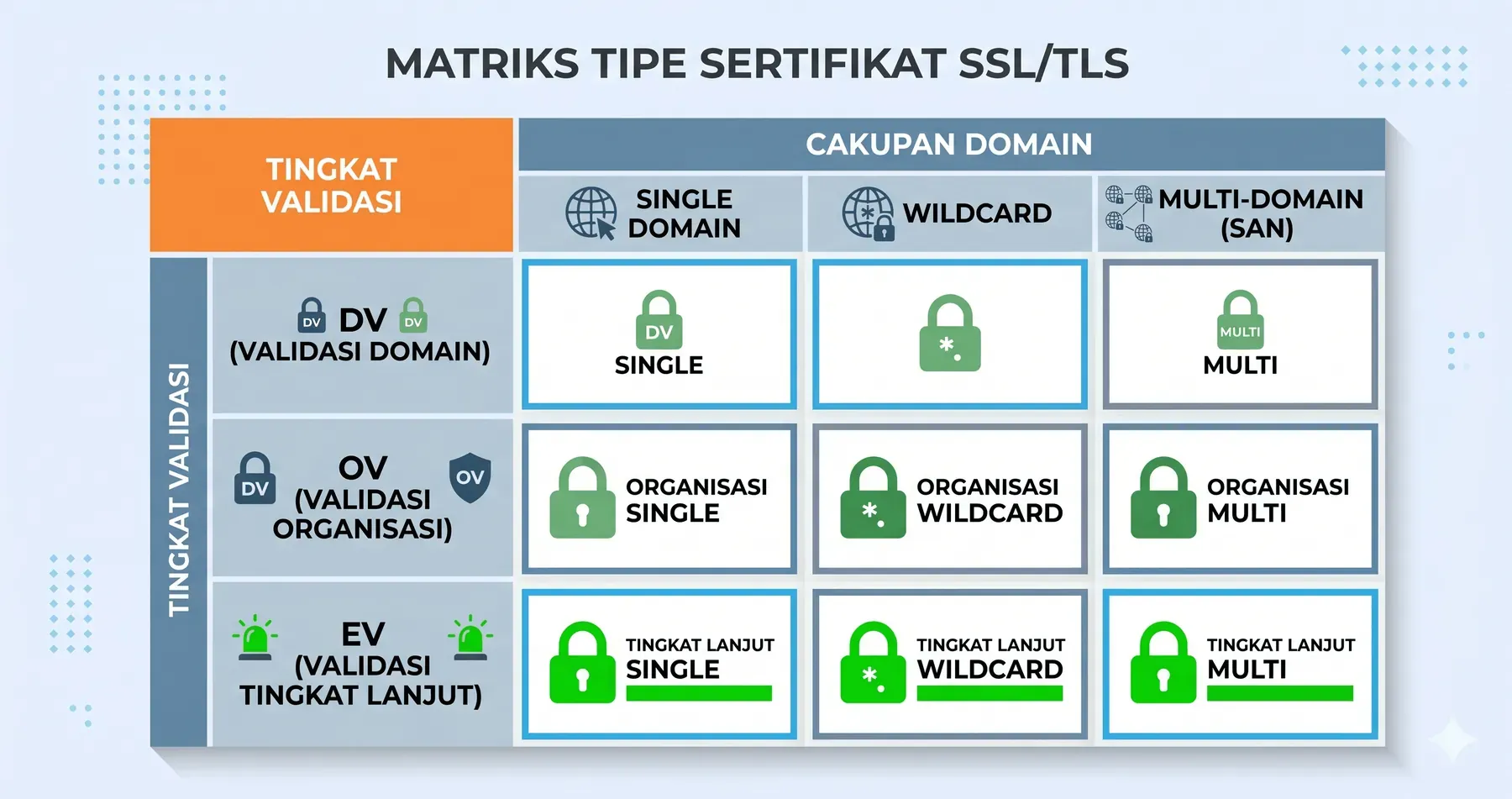 Jenis sertifikat SSL dalam dua sumbu: validasi DV, OV, EV dan cakupan single domain, wildcard, atau multi-domain (SAN).