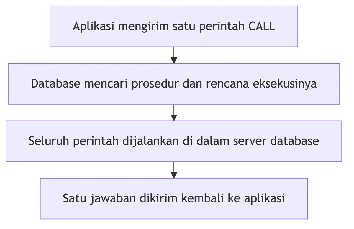 Alur stored procedure: aplikasi mengirim satu perintah CALL, database menjalankan semua isinya, satu jawaban kembali.