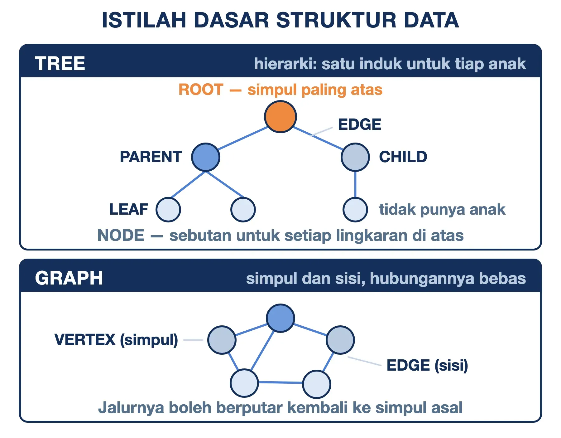Istilah dasar struktur data: root, parent, child, dan leaf pada tree; vertex dan edge pada graph.