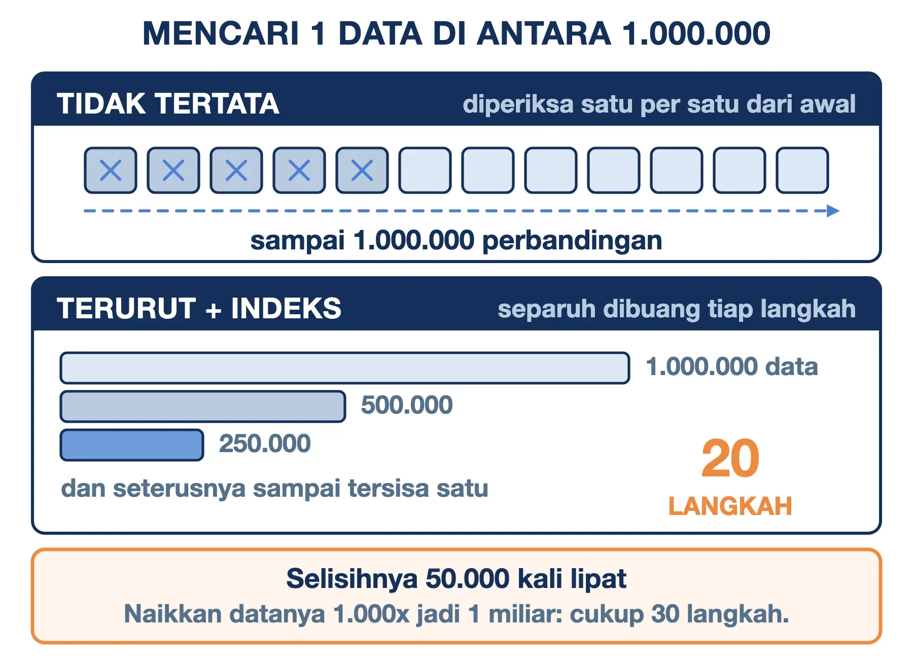 Mencari 1 data di antara 1.000.000: tanpa penataan sampai 1.000.000 langkah, dengan struktur data terurut hanya 20.