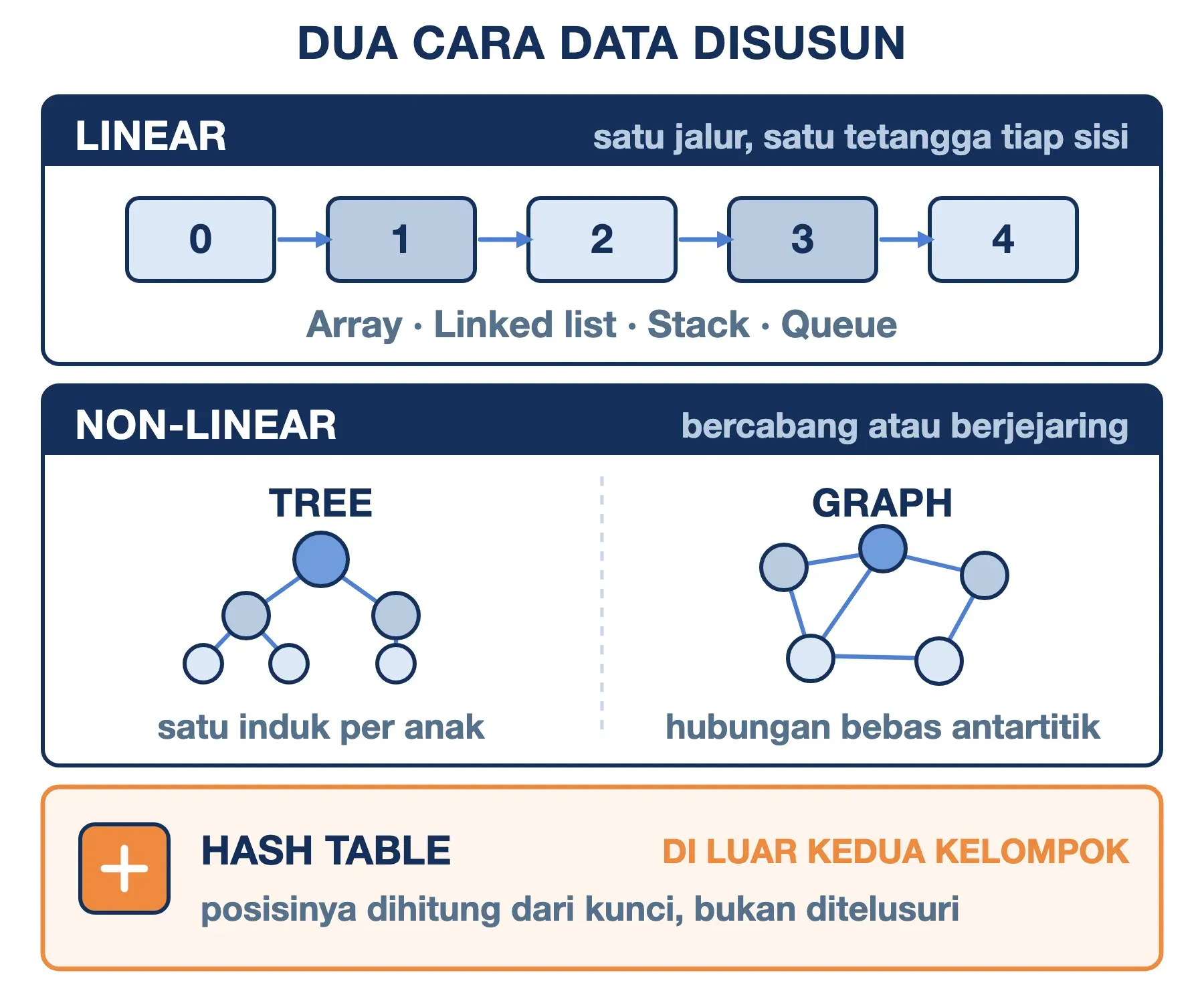 Struktur data linear menyusun elemen dalam satu jalur; non-linear bercabang jadi tree dan graph; hash table di luar keduanya.
