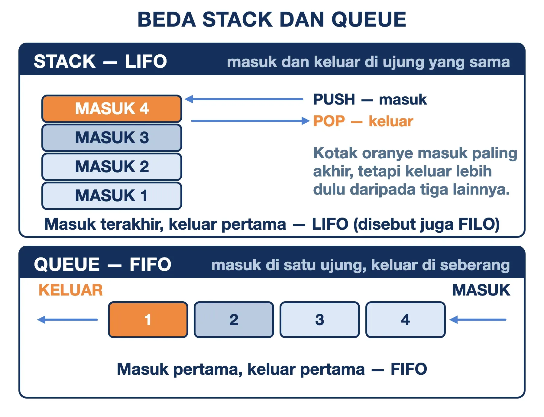 Struktur data stack mengeluarkan elemen yang masuk terakhir (LIFO); queue mengeluarkan yang masuk pertama (FIFO).