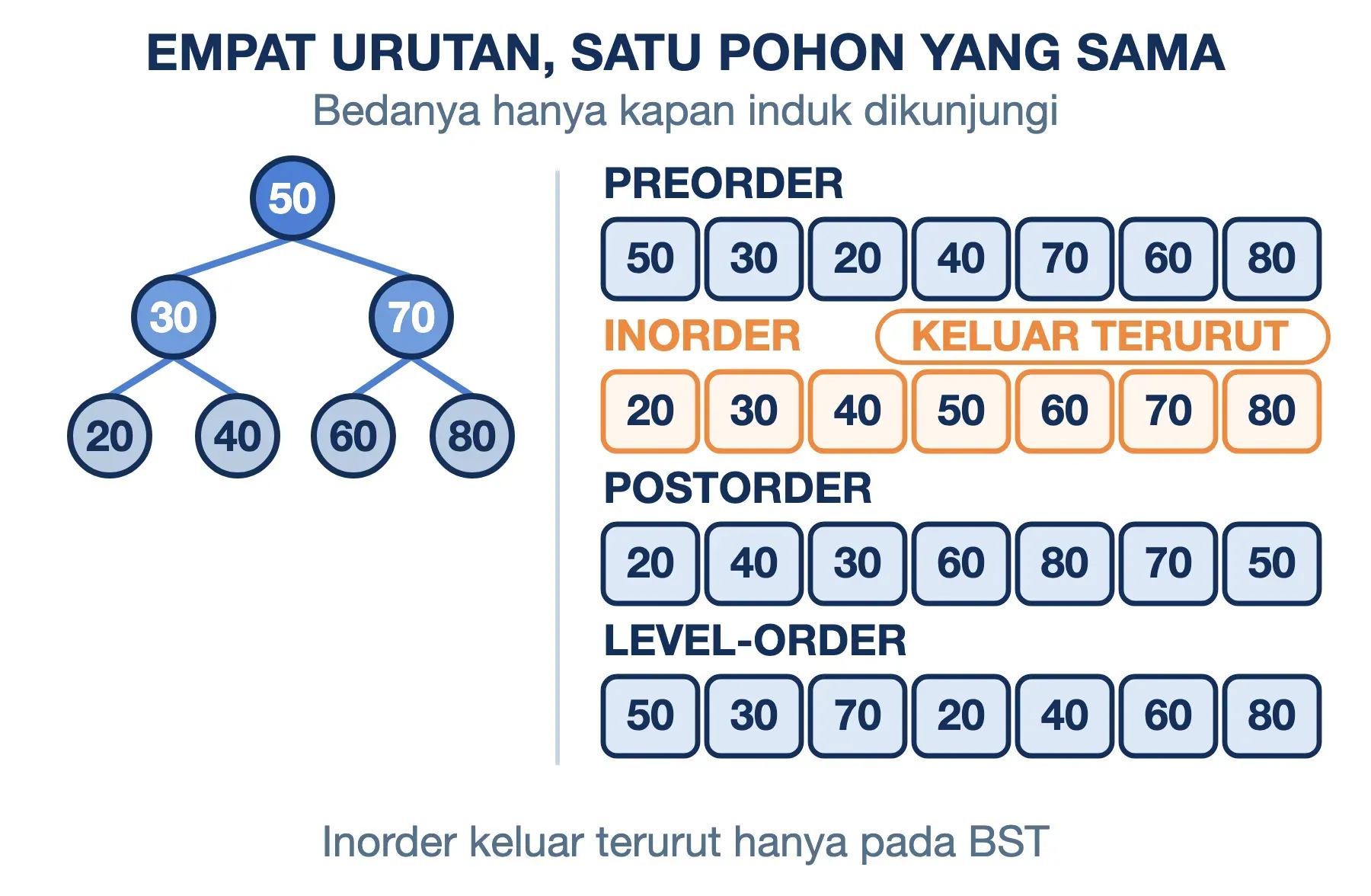 Penelusuran tree: preorder 50-30-20-40-70-60-80, inorder terurut 20 sampai 80, postorder, dan level-order.