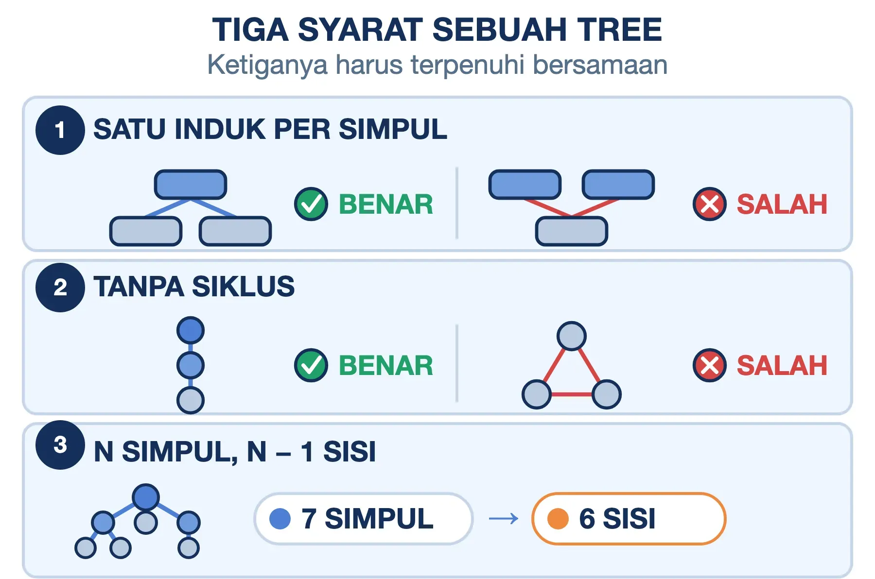 Tiga syarat tree: satu induk per simpul, tanpa siklus, dan tujuh simpul harus terhubung oleh enam sisi.