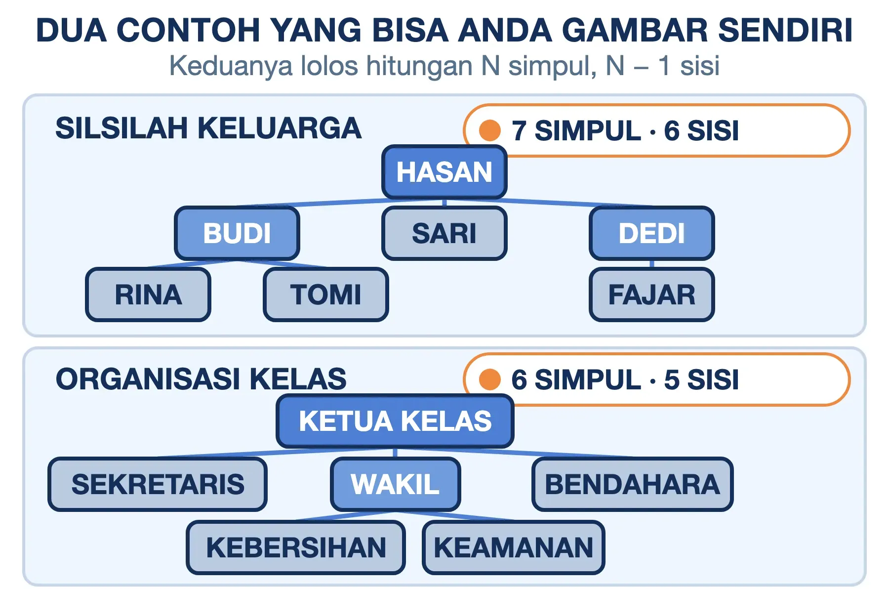 Contoh tree: silsilah keluarga 7 simpul 6 sisi, dan organisasi kelas 6 simpul 5 sisi dari ketua kelas.