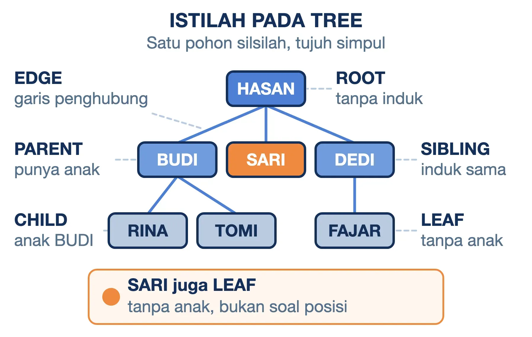 Istilah tree pada silsilah Hasan: root, edge, parent, child, sibling, dan leaf; Sari leaf walau di baris kedua.
