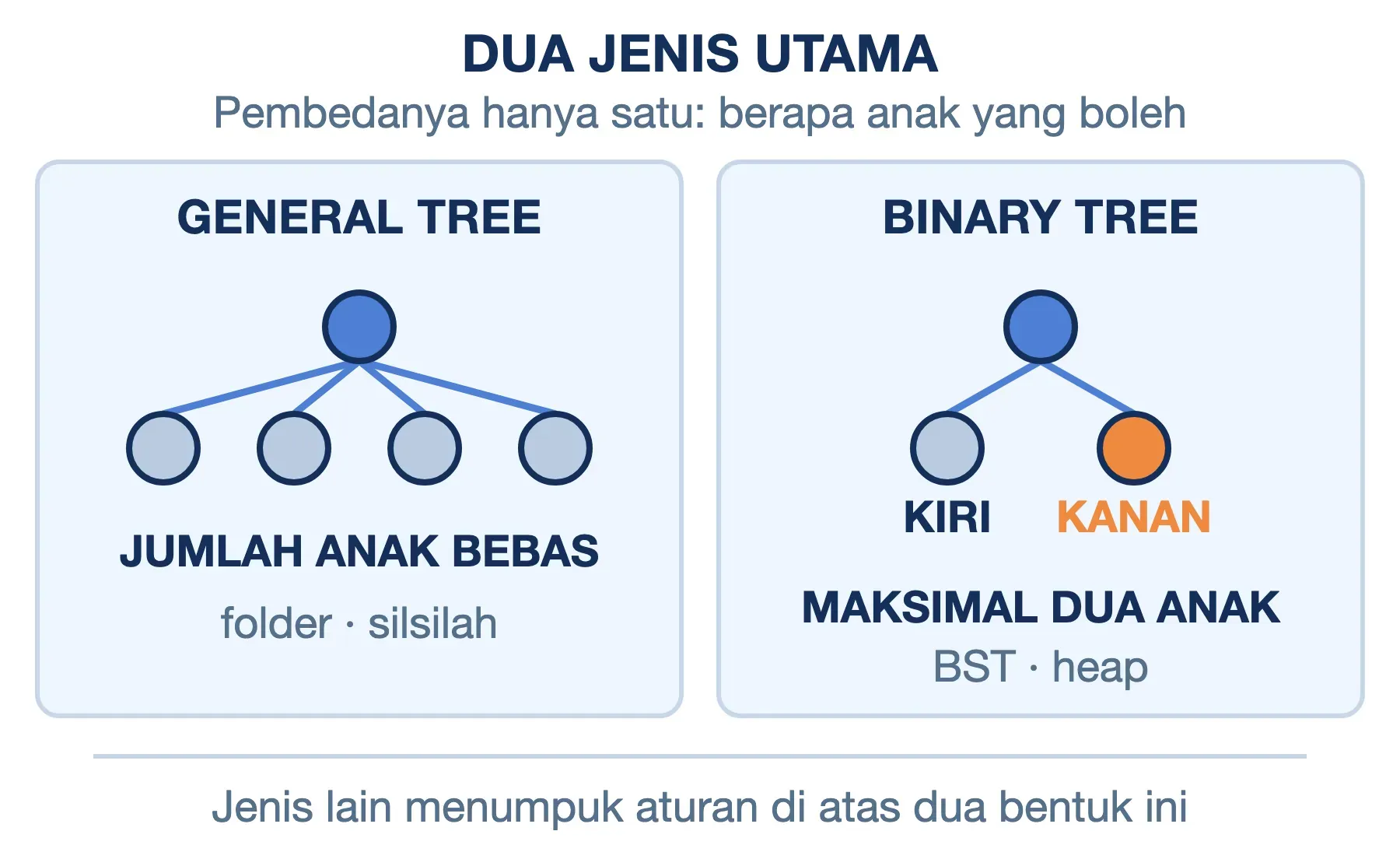 Dua jenis utama tree: general tree berjumlah anak bebas, binary tree maksimal dua anak yaitu kiri dan kanan.