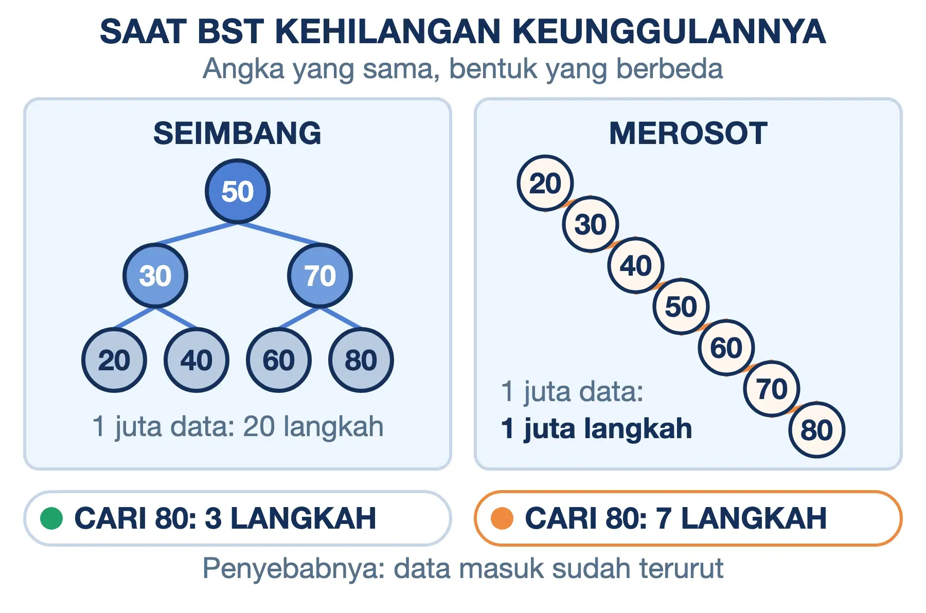 BST seimbang mencari 80 dalam 3 langkah; BST merosot jadi rantai lurus butuh 7 langkah karena data terurut.