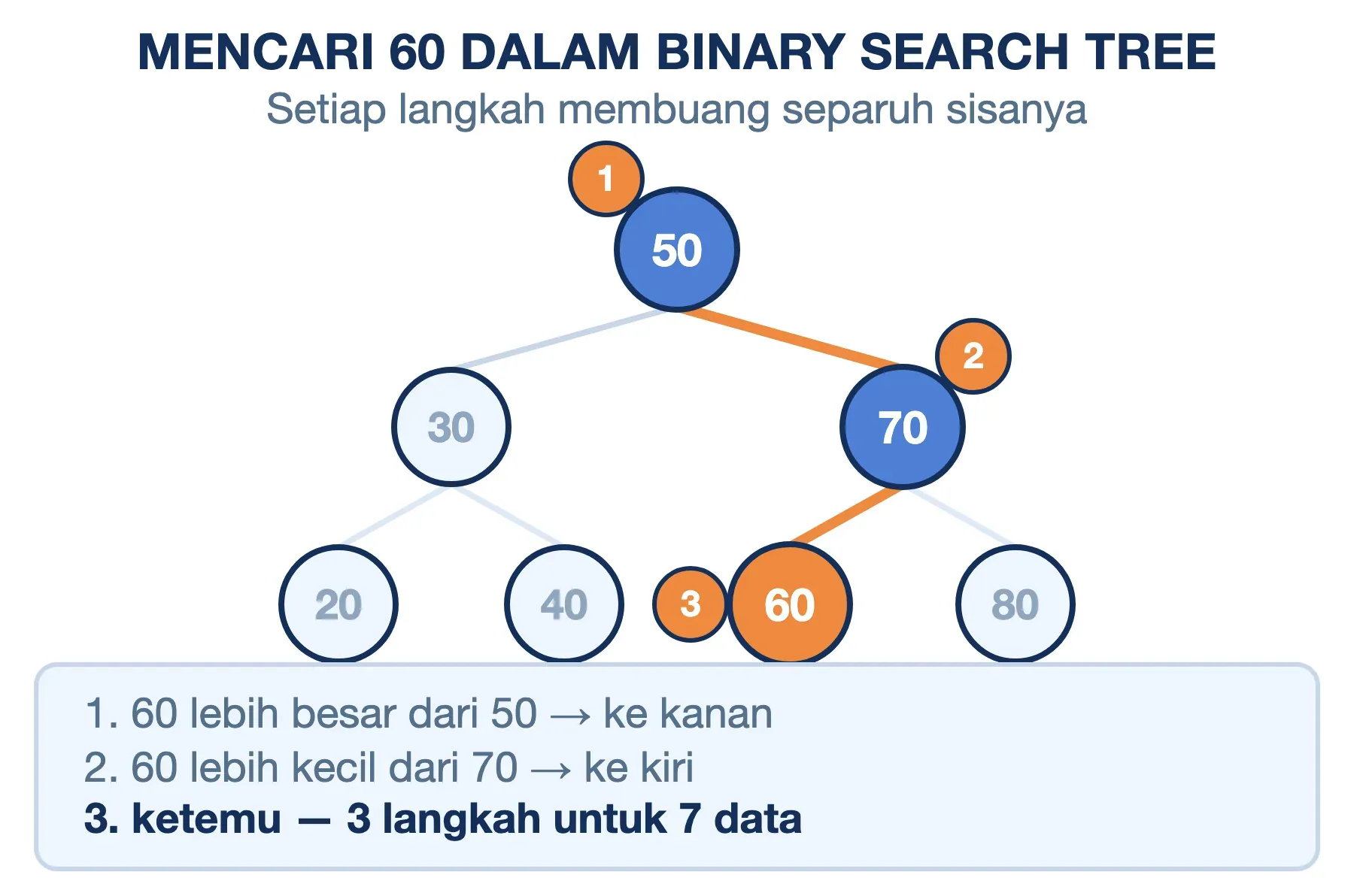 Pencarian 60 di binary search tree 50-30-70 selesai tiga langkah: ke kanan ke 70, lalu ke kiri ke 60.