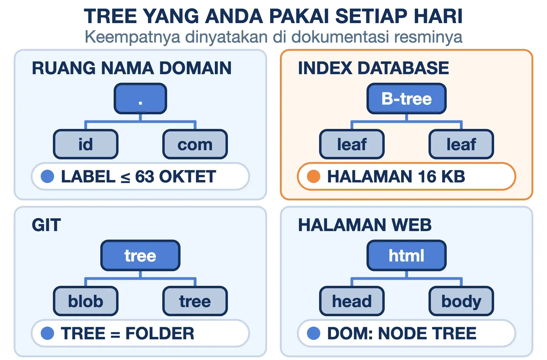 Penerapan tree: ruang nama domain, index B-tree database halaman 16 KB, tree object Git, dan node tree DOM.