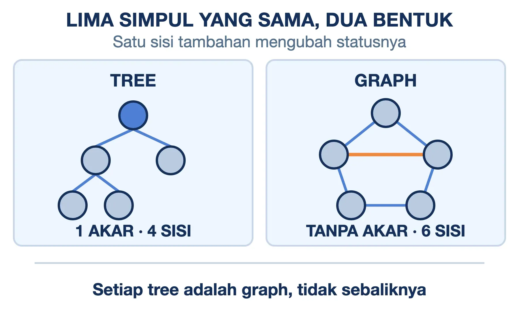 Tree dan graph pada lima simpul sama: tree satu akar empat sisi, graph tanpa akar enam sisi dan bersiklus.