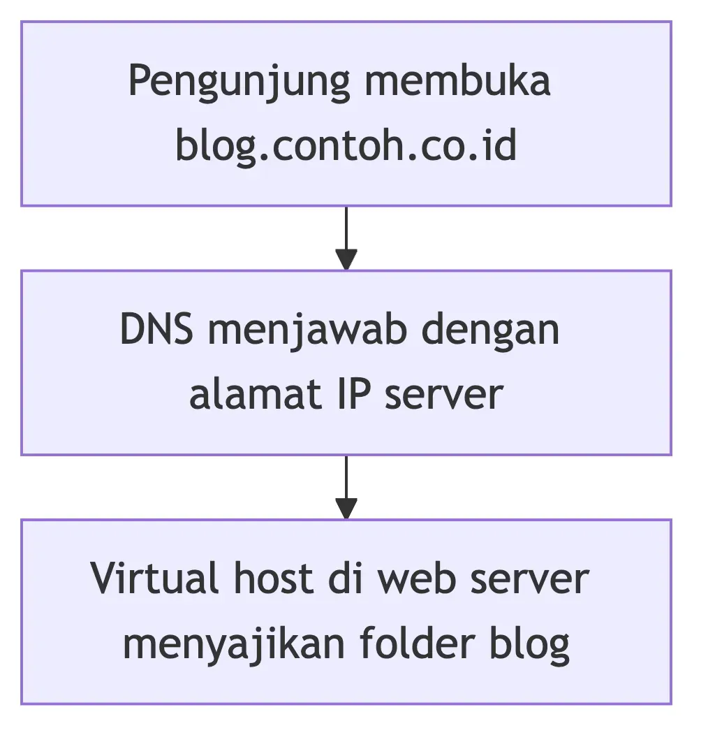 Alur kerja subdomain: pengunjung membuka blog.contoh.co.id, DNS menjawab alamat IP, virtual host menyajikan folder blog.
