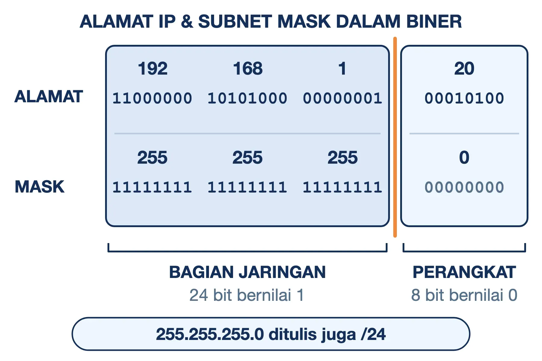 Subnet mask 255.255.255.0 dalam biner: 24 bit pertama alamat 192.168.1.20 bagian jaringan, 8 bit sisanya bagian perangkat.